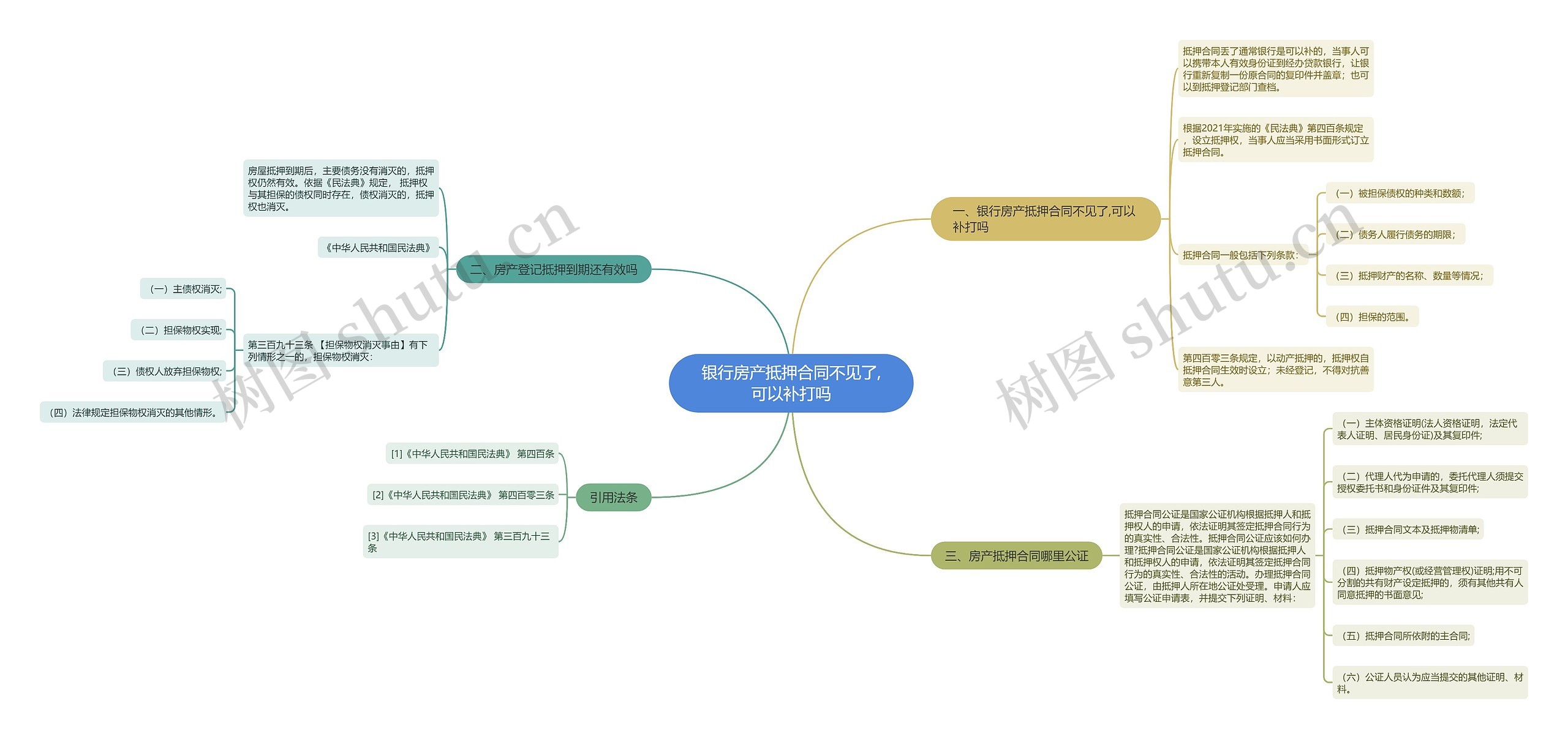 银行房产抵押合同不见了,可以补打吗思维导图