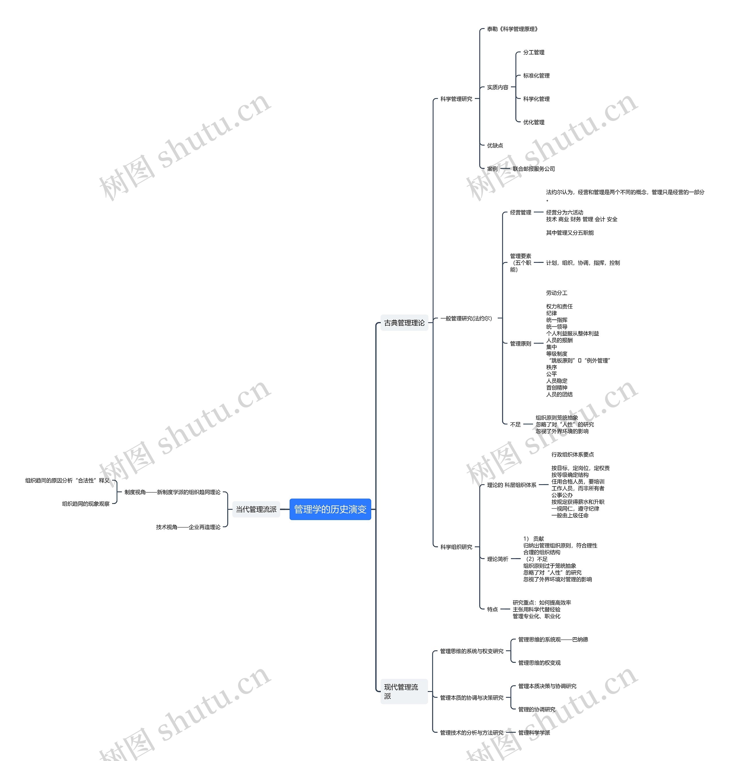 管理学的历史演变思维导图