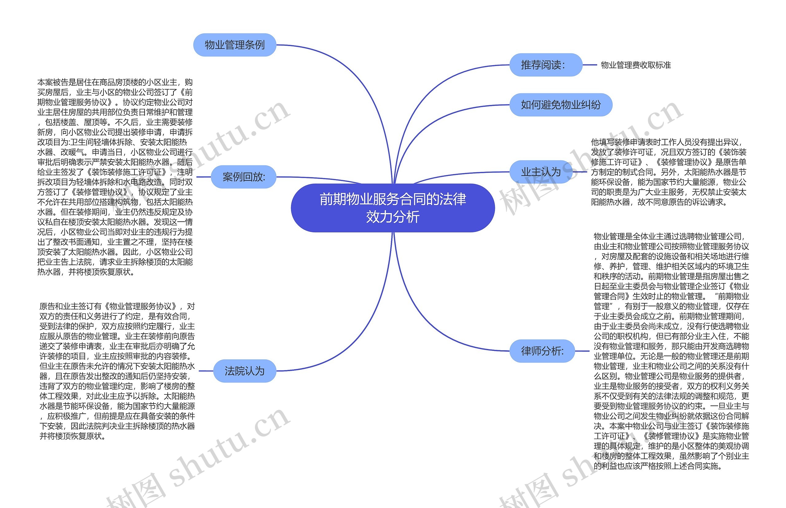 前期物业服务合同的法律效力分析思维导图