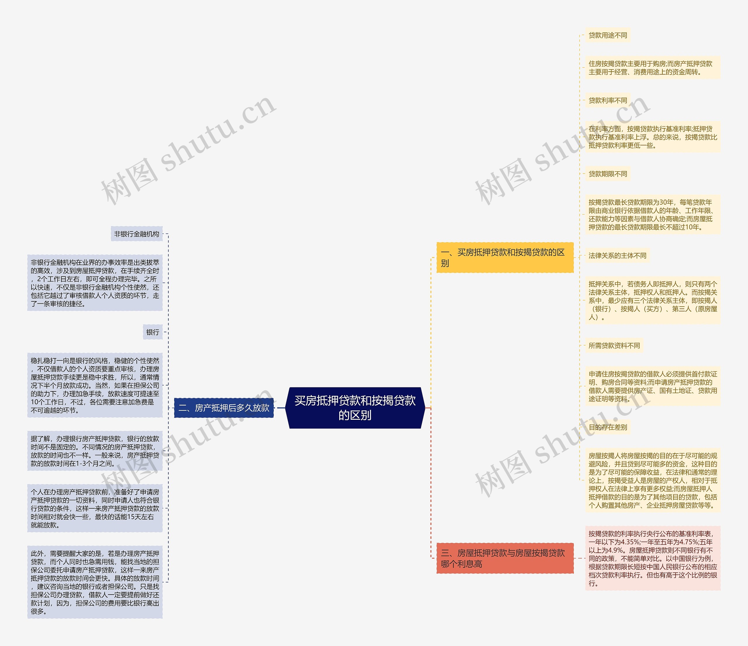 买房抵押贷款和按揭贷款的区别 买房抵押贷款和按揭贷款的区别
