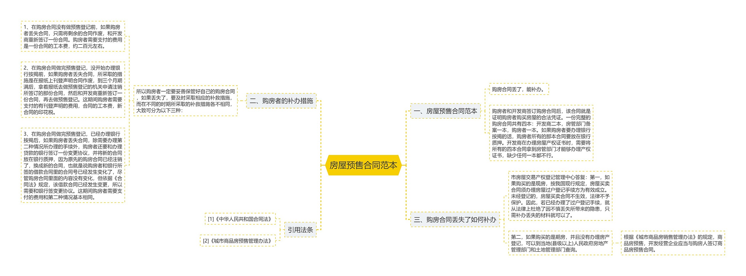 房屋预售合同范本思维导图