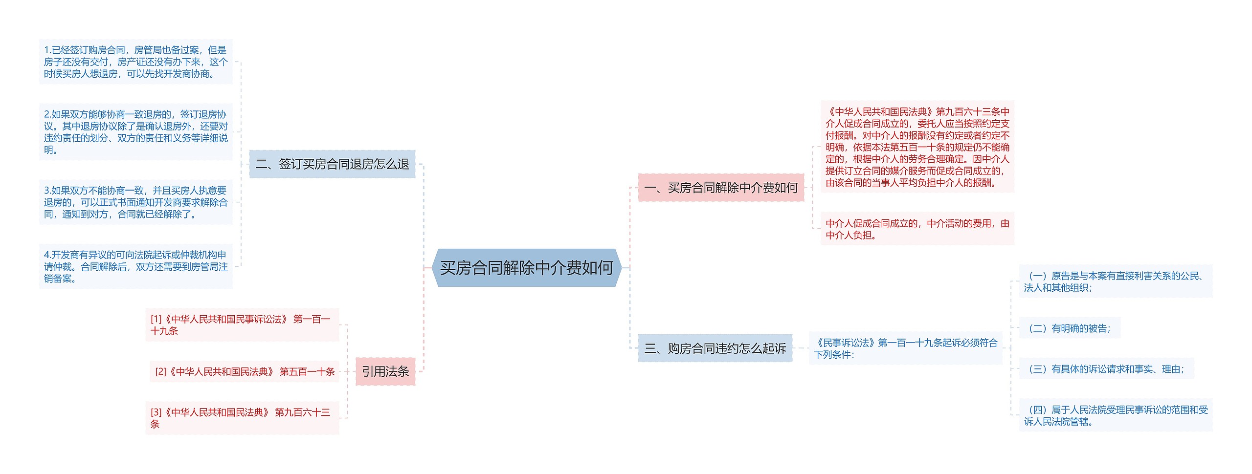 买房合同解除中介费如何思维导图