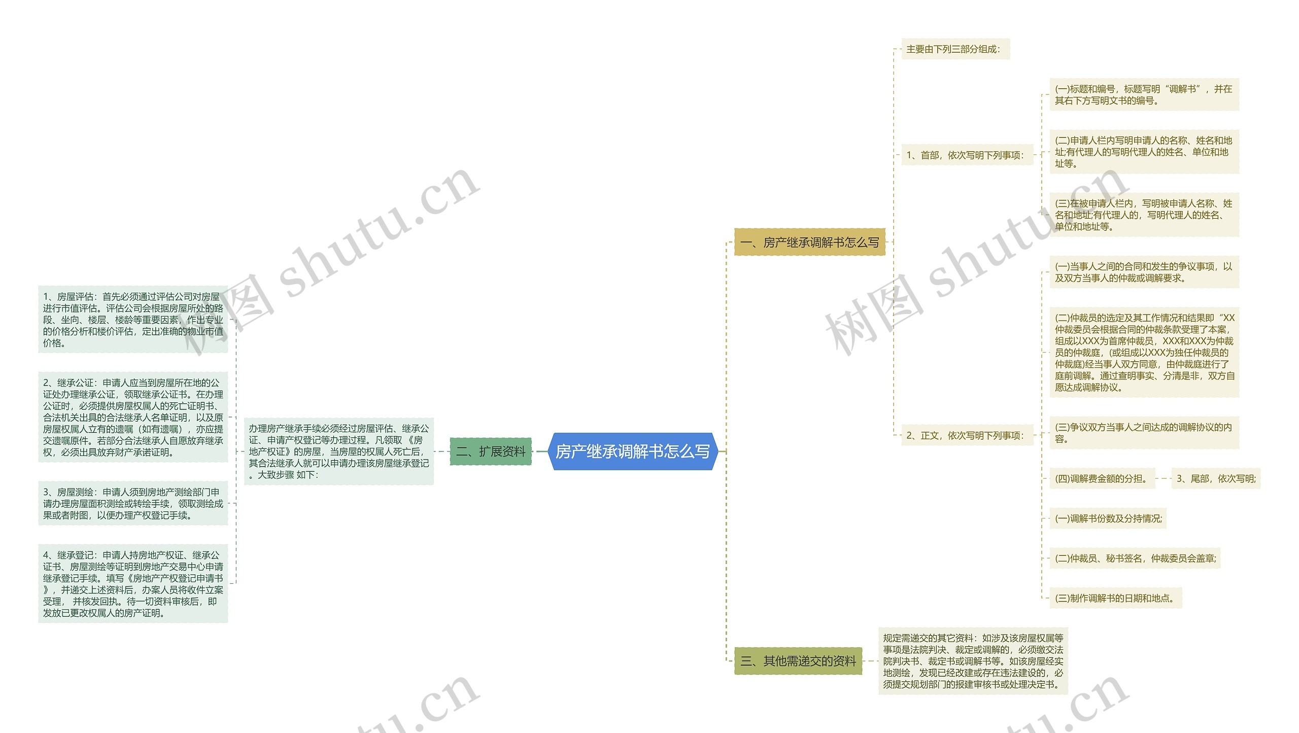 房产继承调解书怎么写思维导图