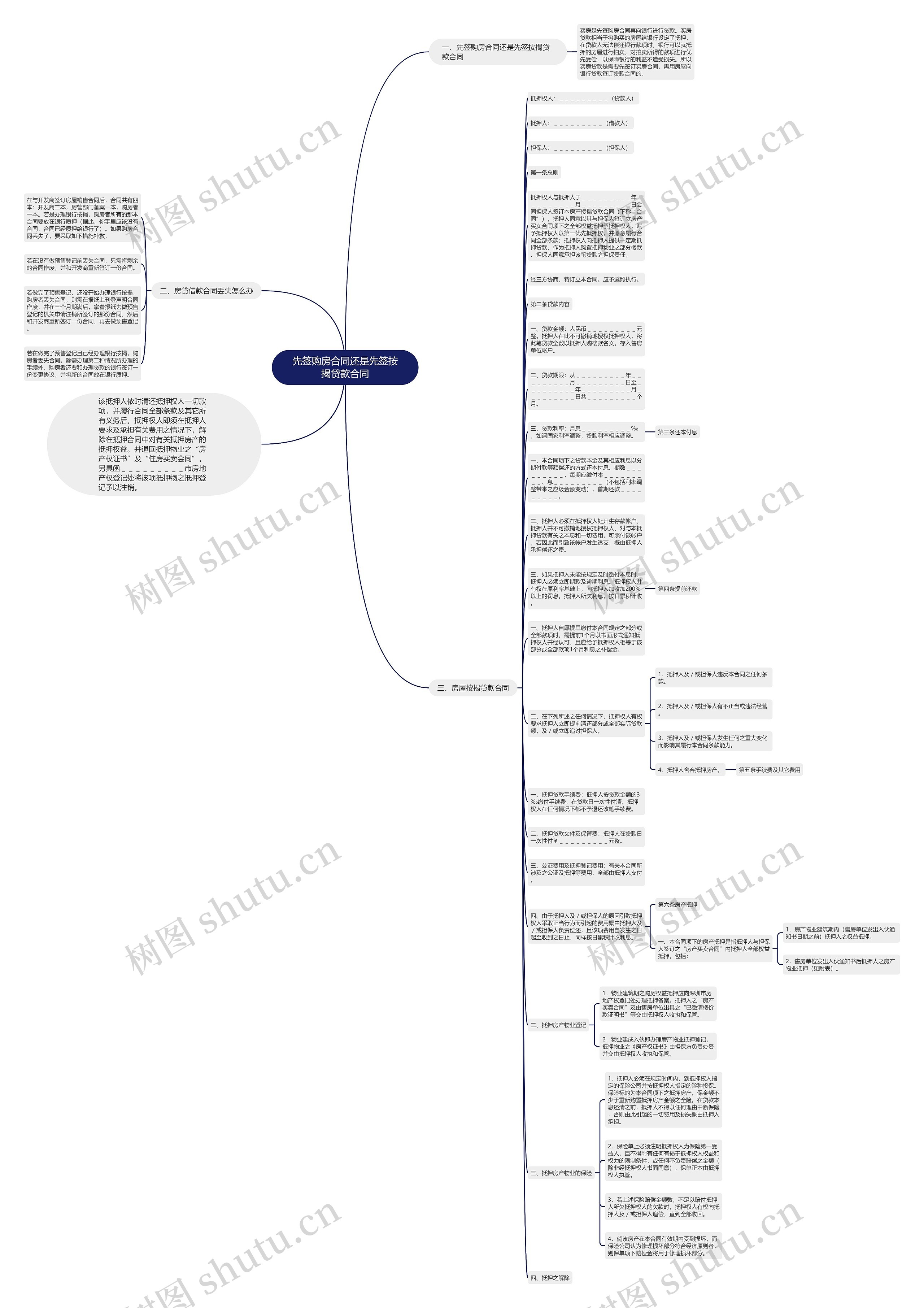 先签购房合同还是先签按揭贷款合同思维导图