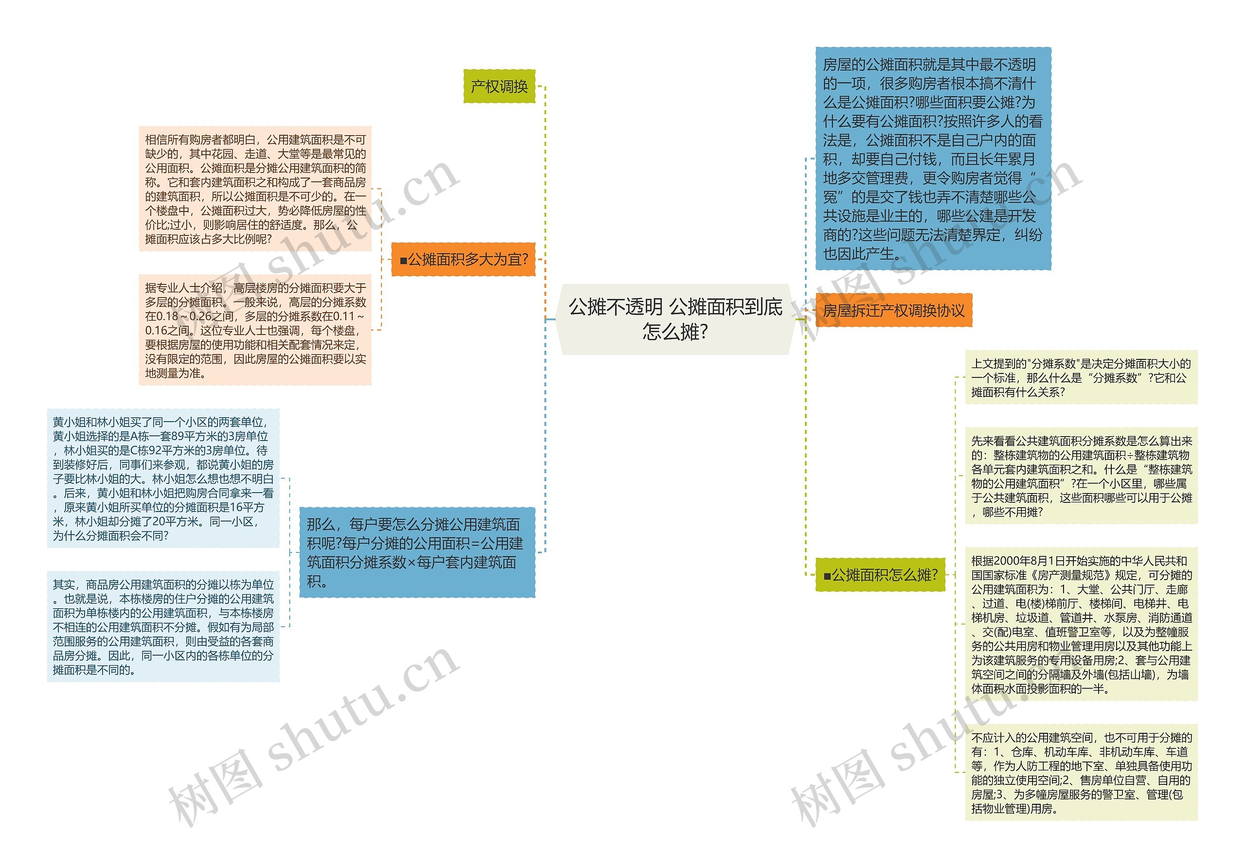 公摊不透明 公摊面积到底怎么摊?思维导图