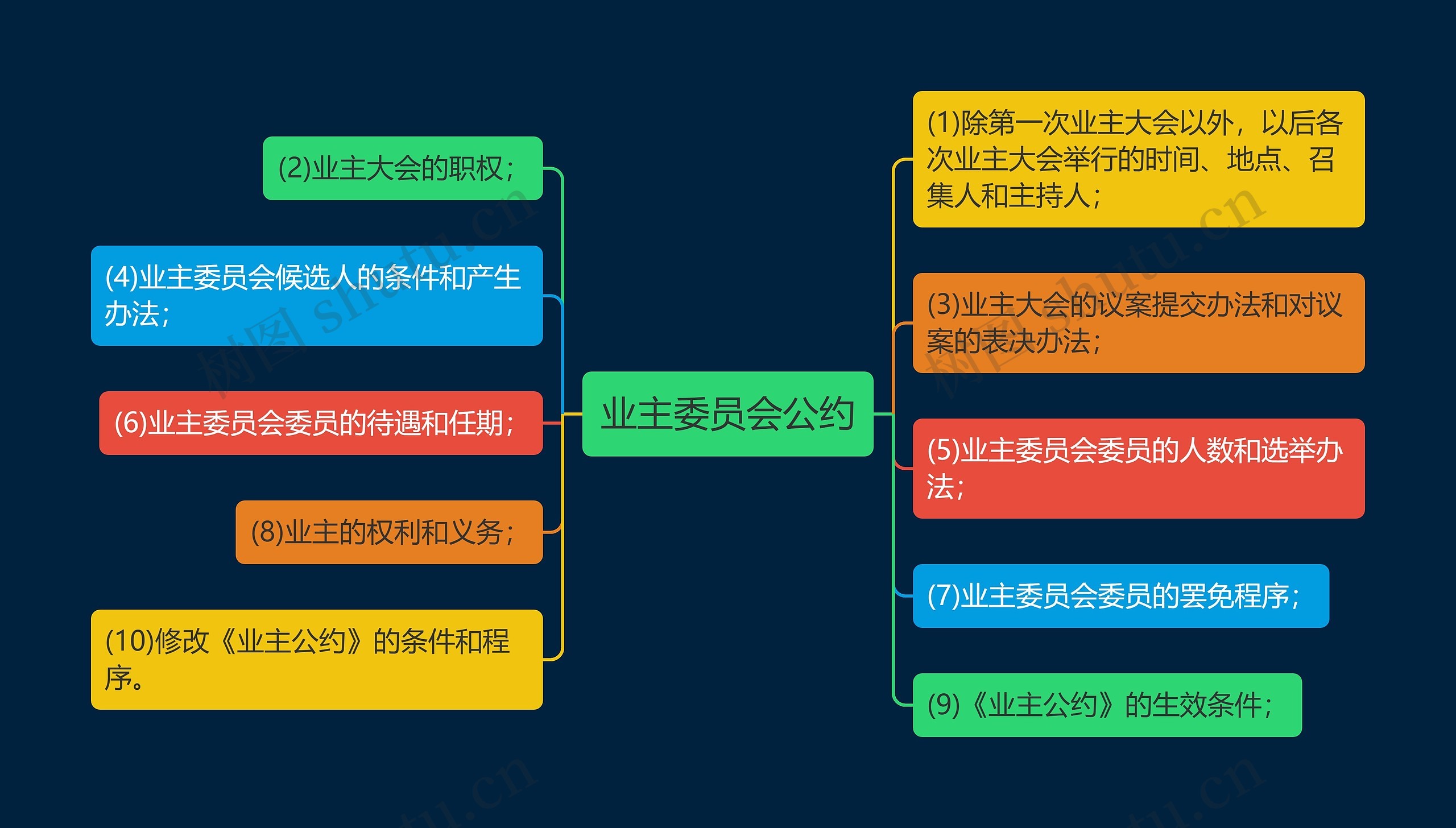 业主委员会公约思维导图