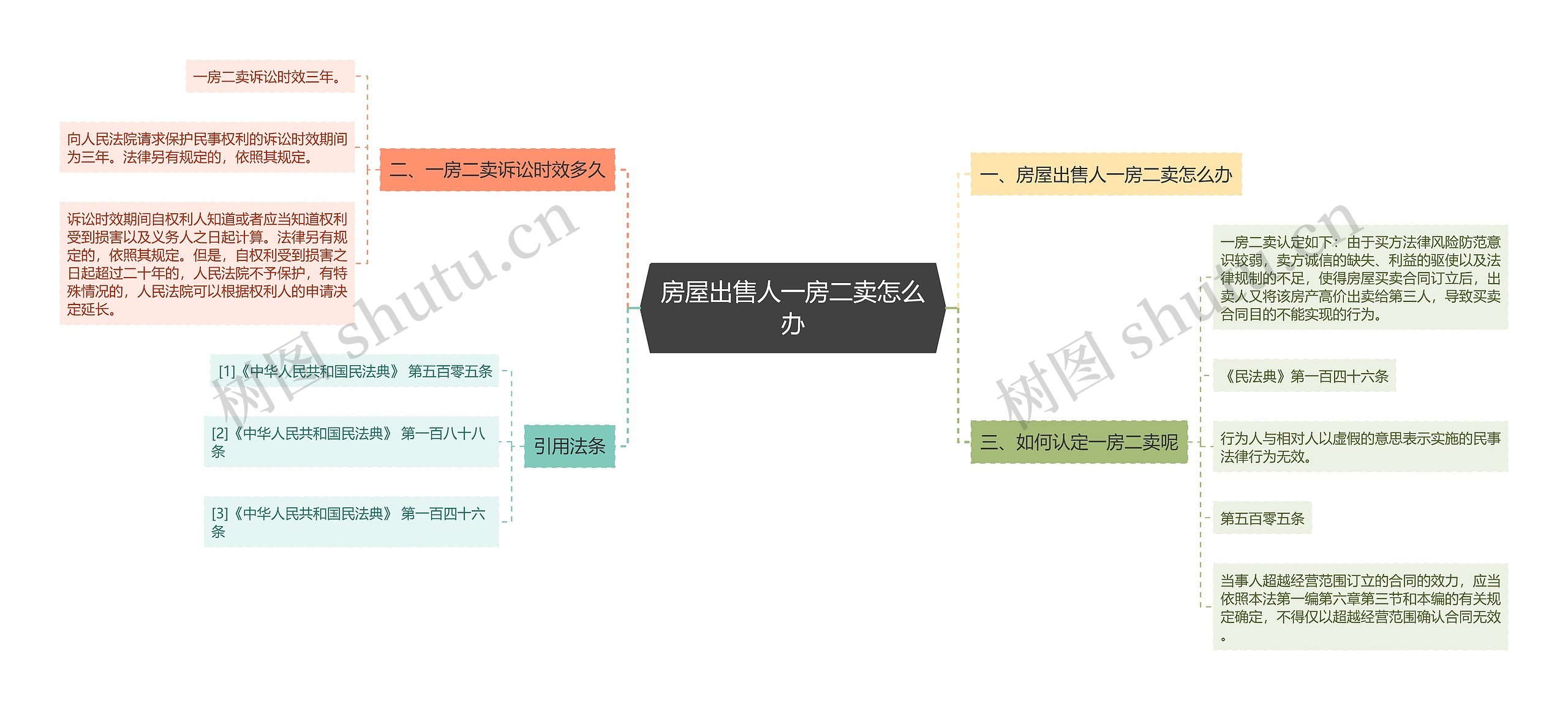 房屋出售人一房二卖怎么办思维导图