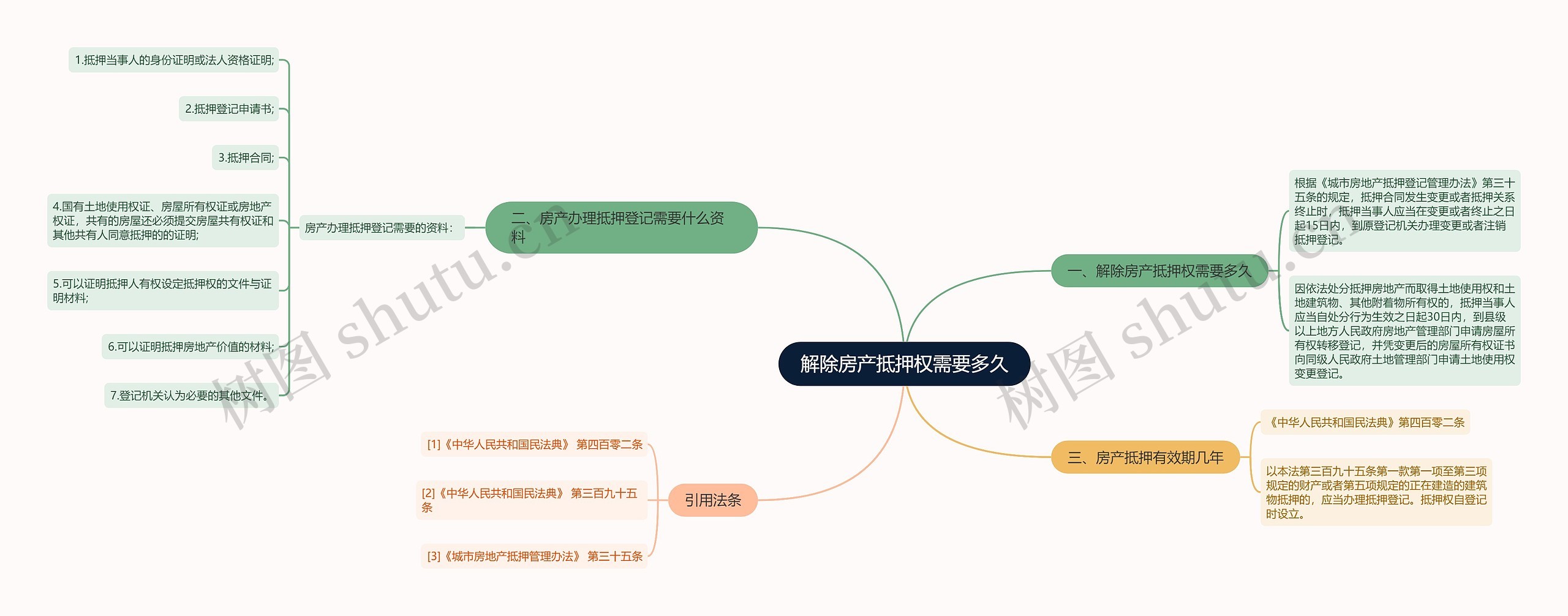 解除房产抵押权需要多久思维导图