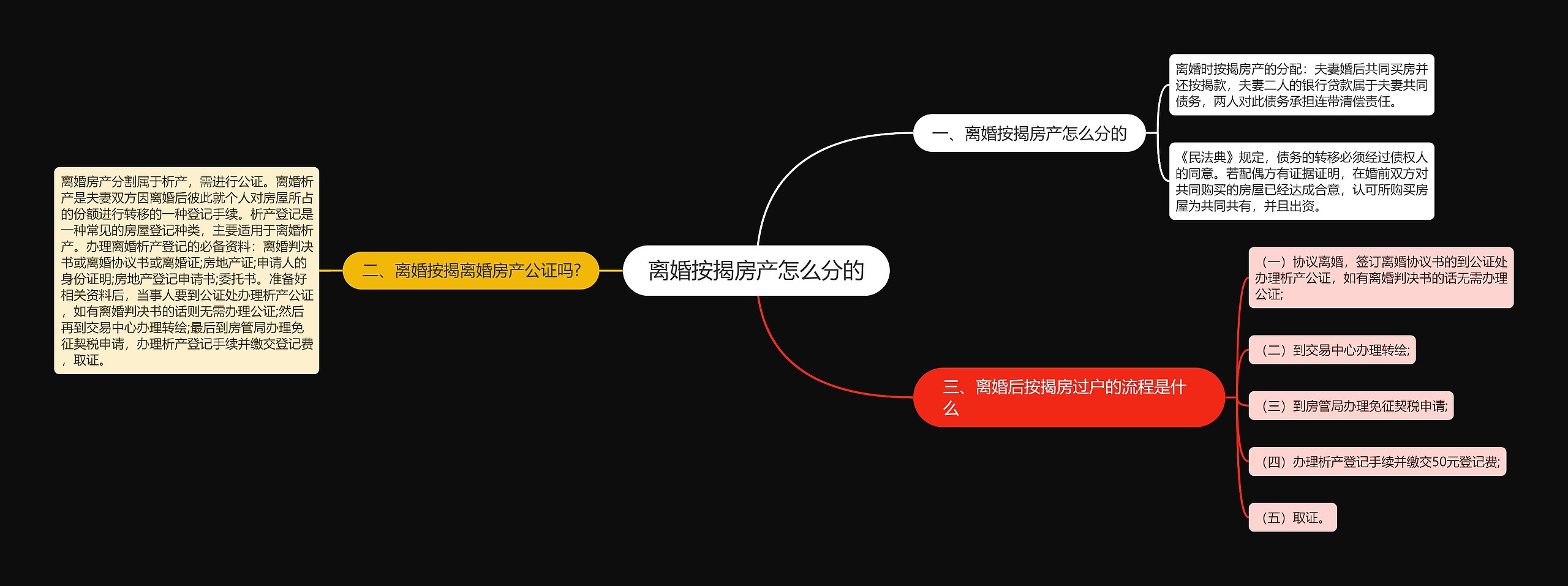 离婚按揭房产怎么分的思维导图