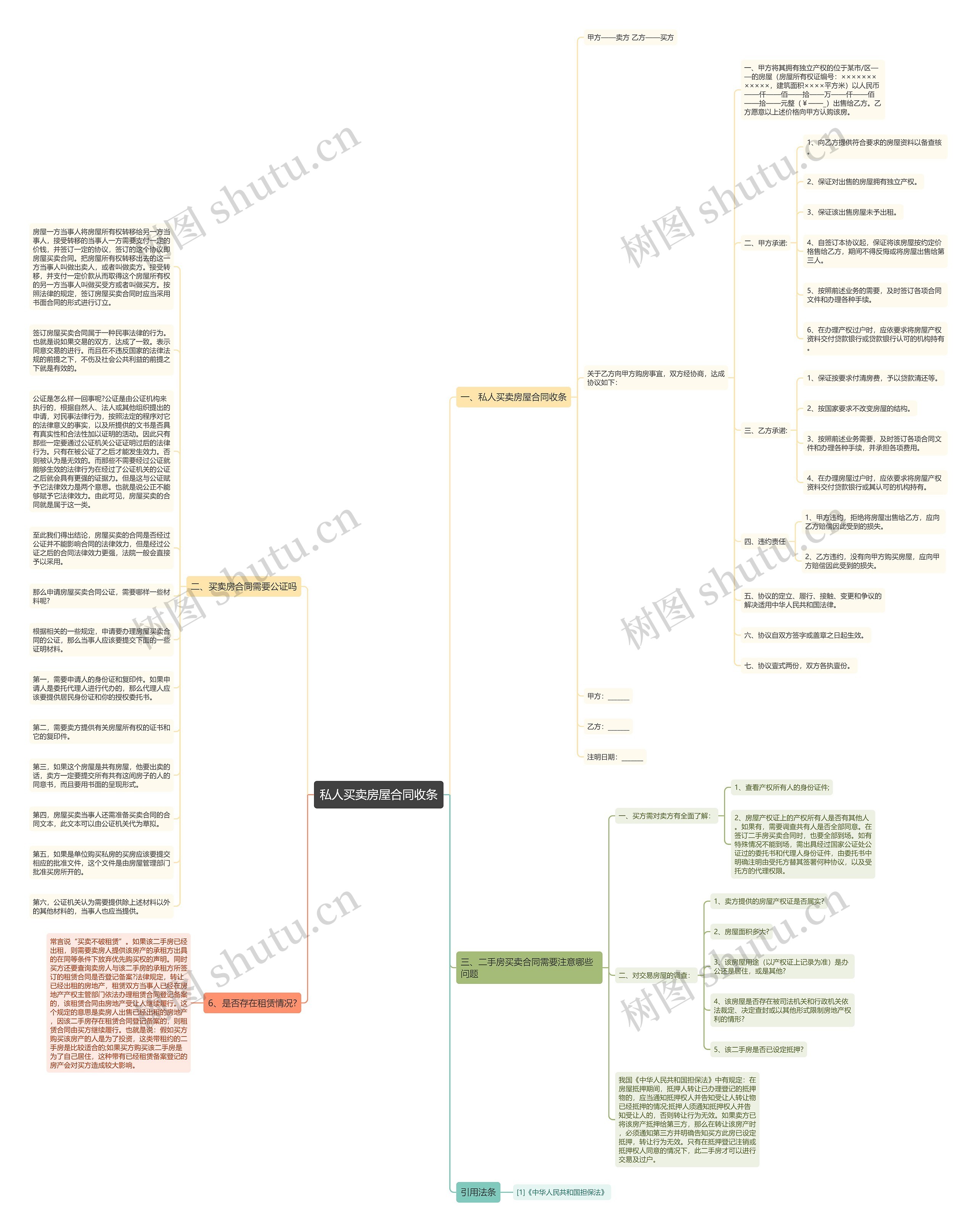 私人买卖房屋合同收条思维导图