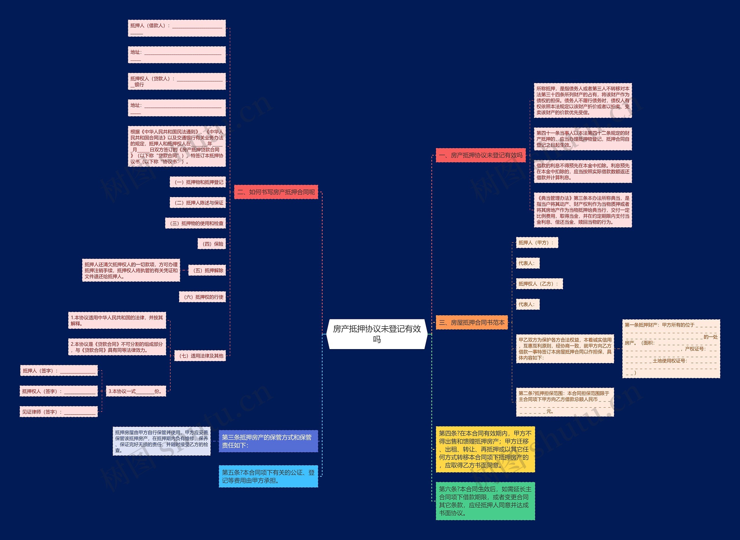 房产抵押协议未登记有效吗思维导图
