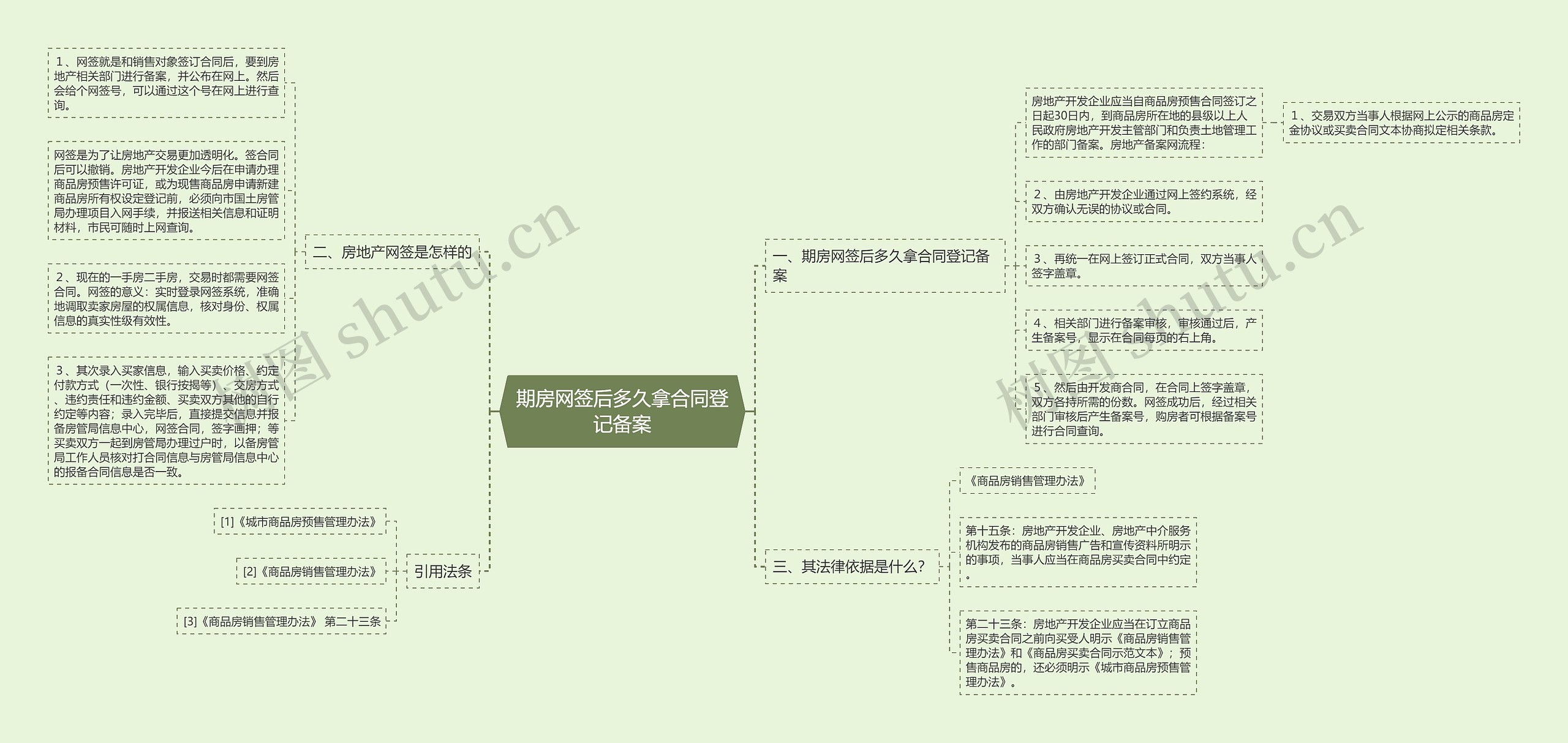 期房网签后多久拿合同登记备案思维导图