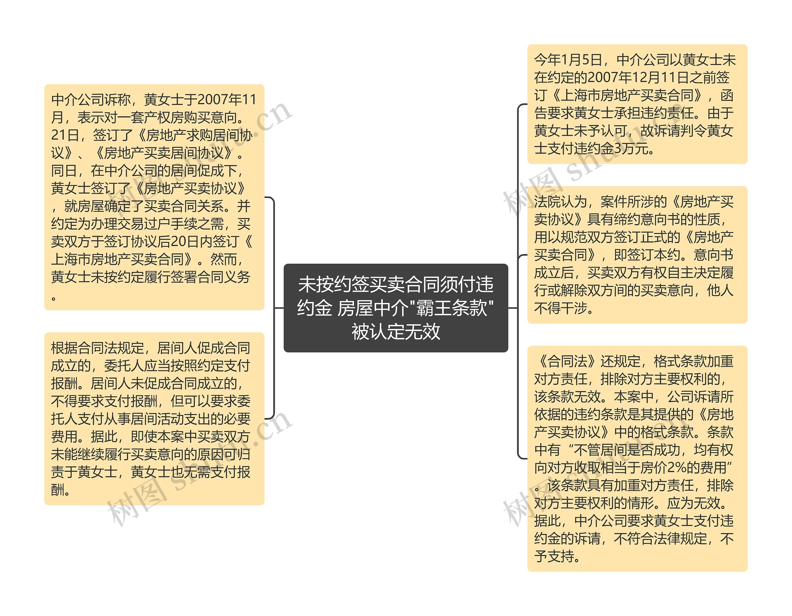 未按约签买卖合同须付违约金 房屋中介"霸王条款"被认定无效