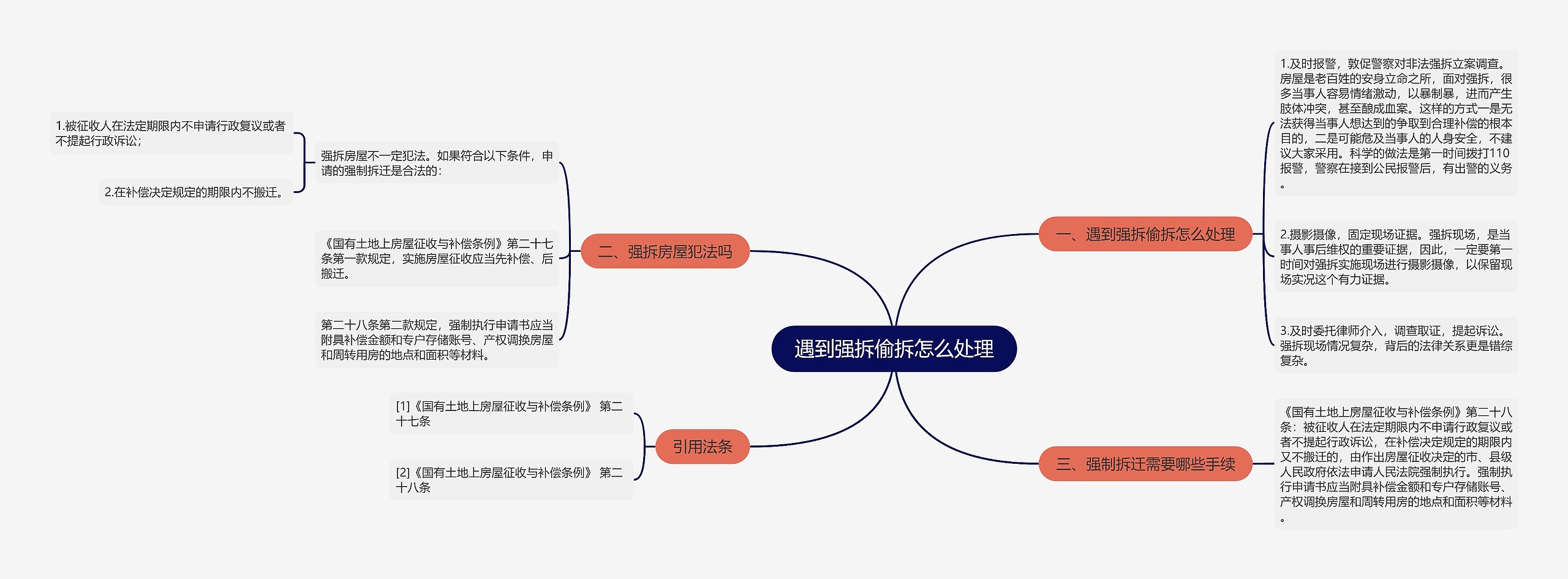 遇到强拆偷拆怎么处理思维导图