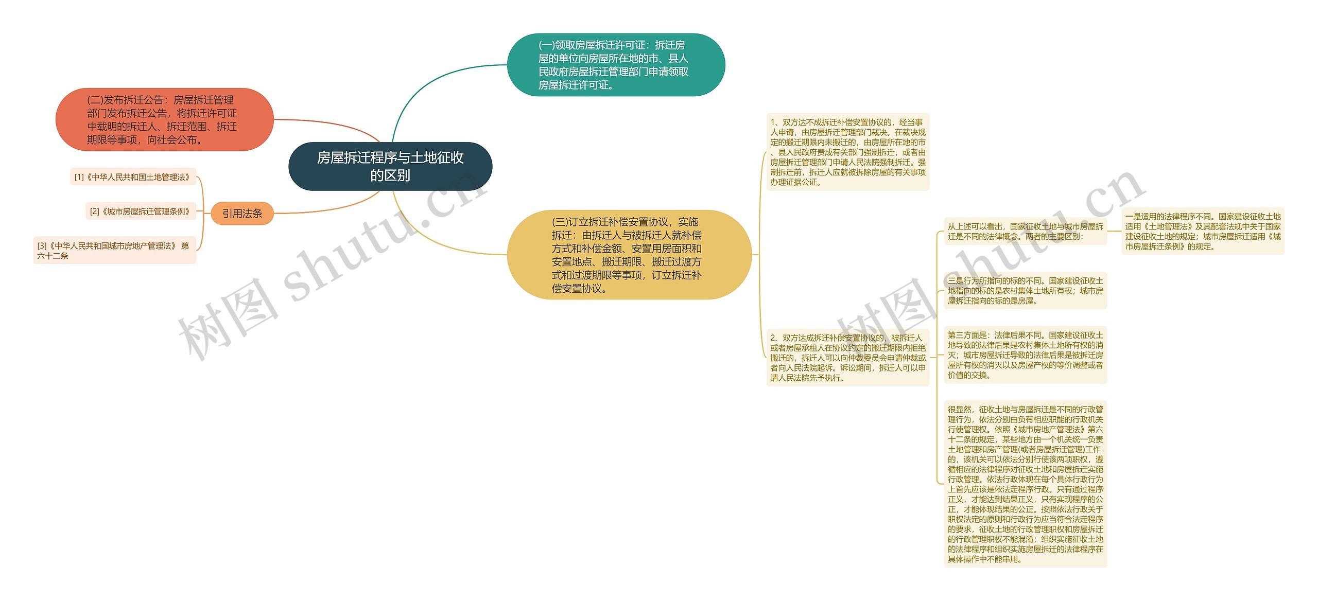 房屋拆迁程序与土地征收的区别思维导图