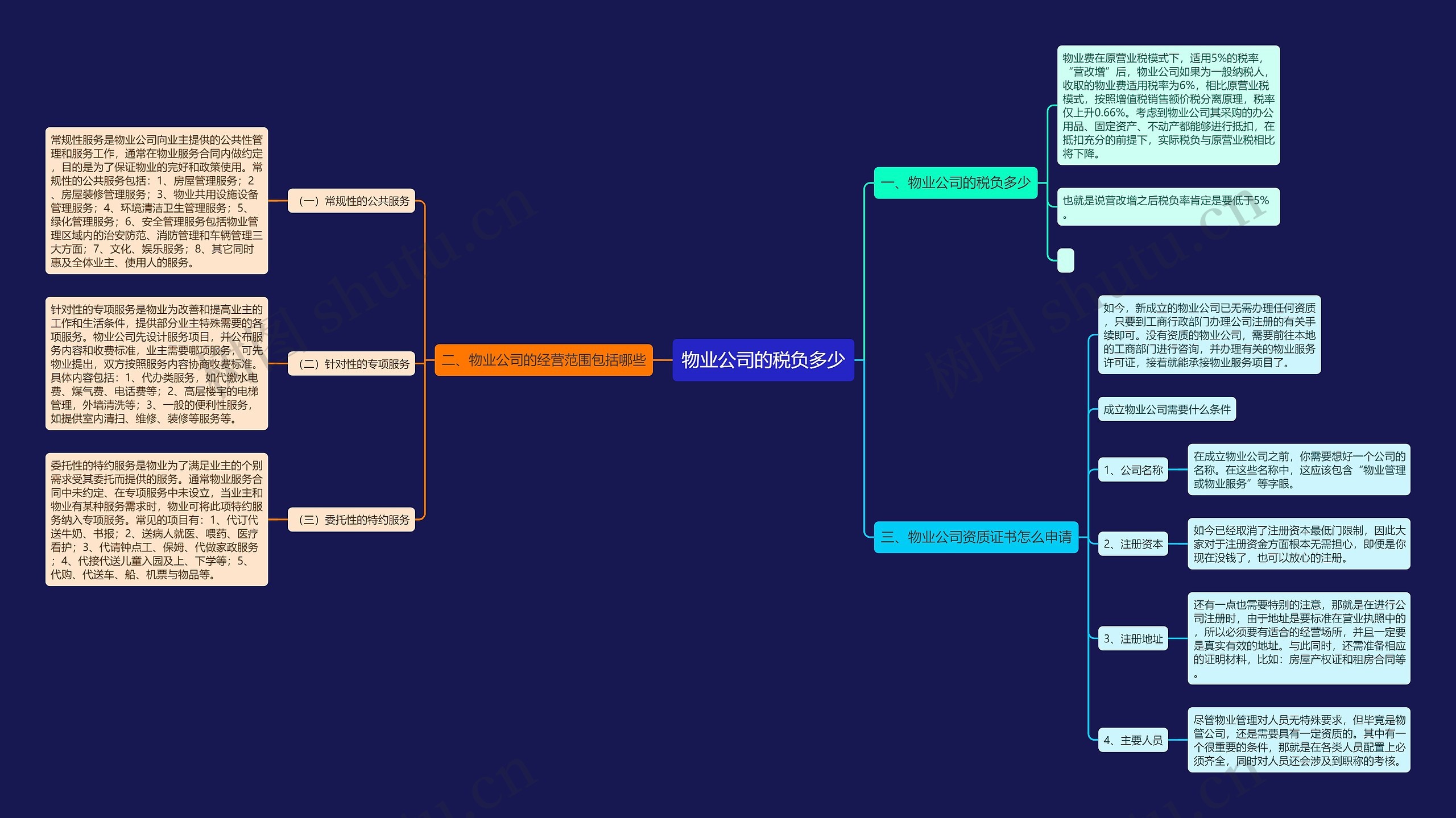 物业公司的税负多少思维导图