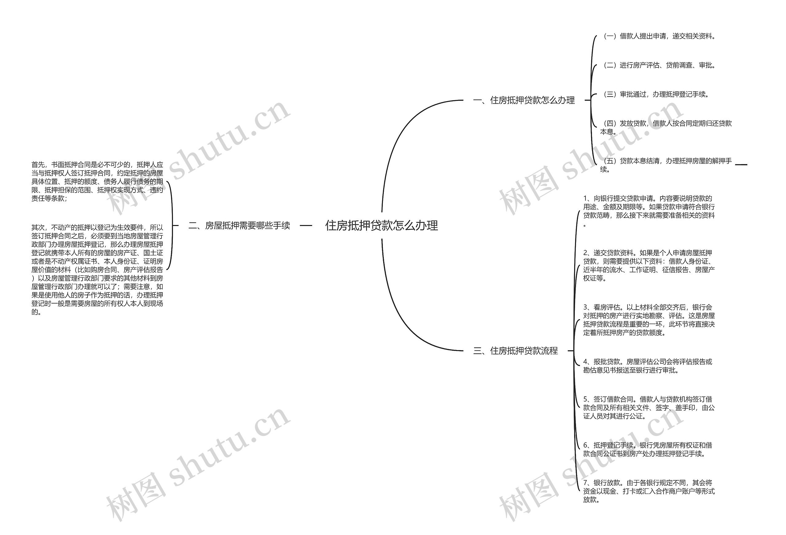 住房抵押贷款怎么办理思维导图