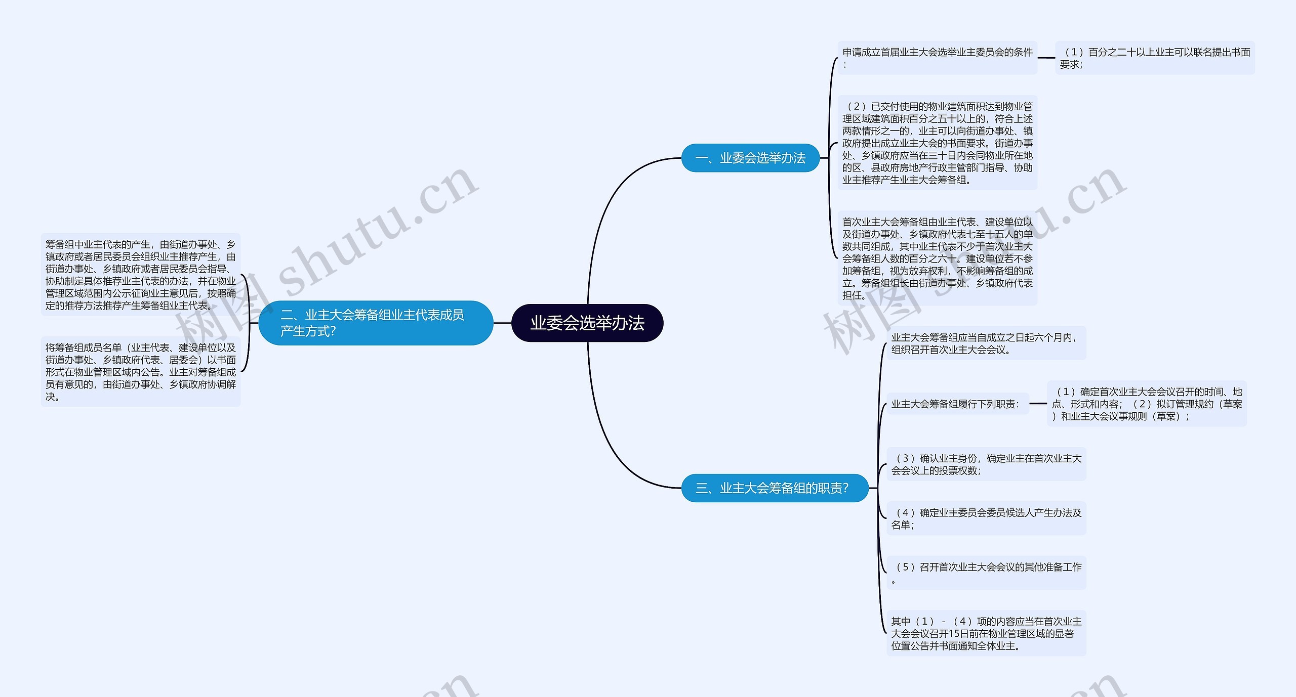 业委会选举办法思维导图