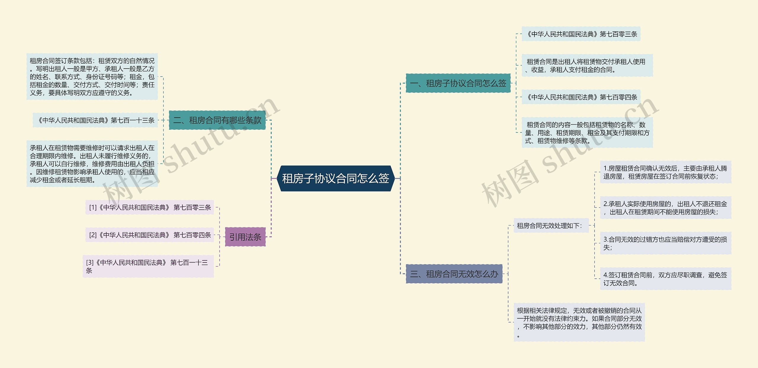 租房子协议合同怎么签