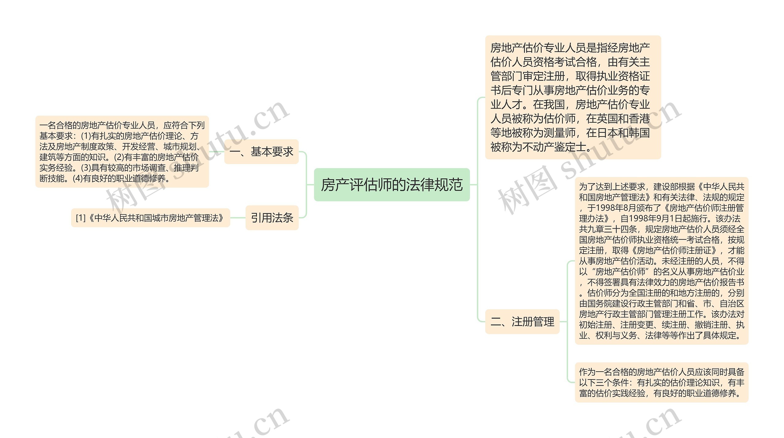 房产评估师的法律规范思维导图