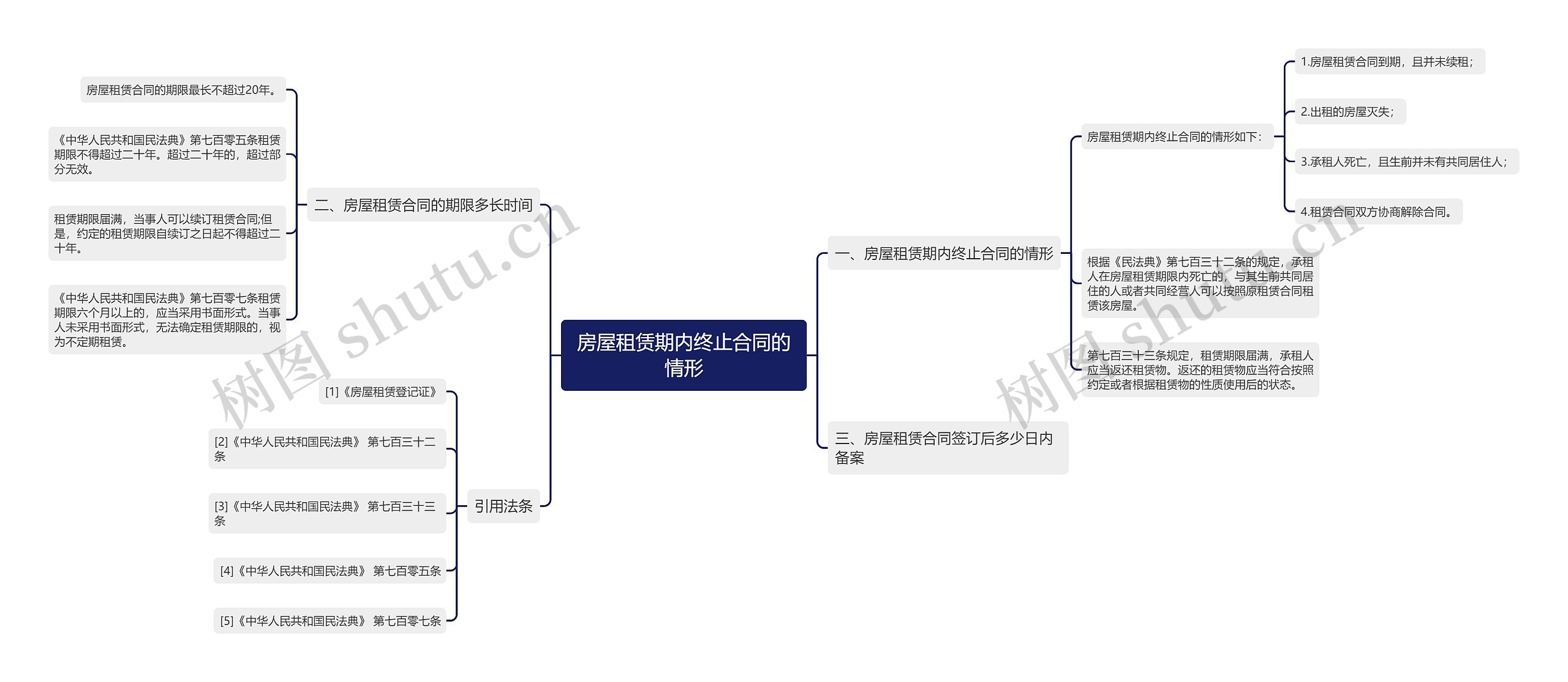 房屋租赁期内终止合同的情形