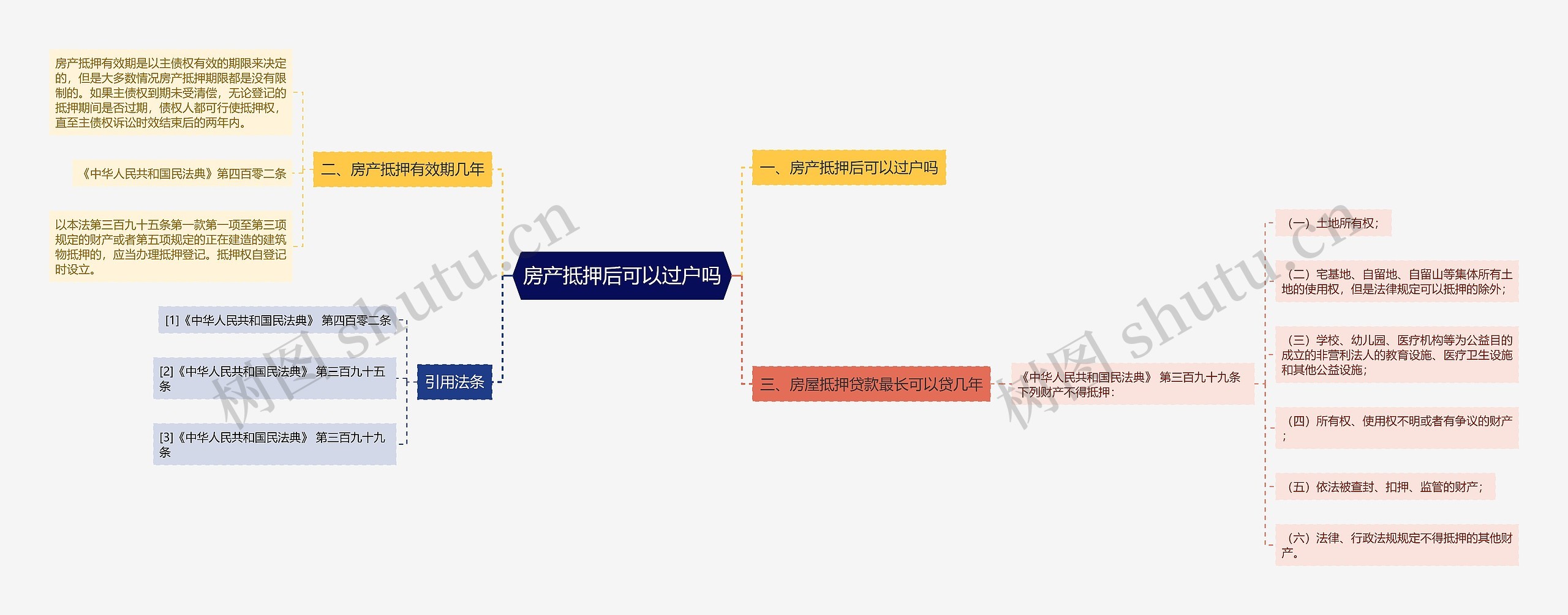 房产抵押后可以过户吗思维导图