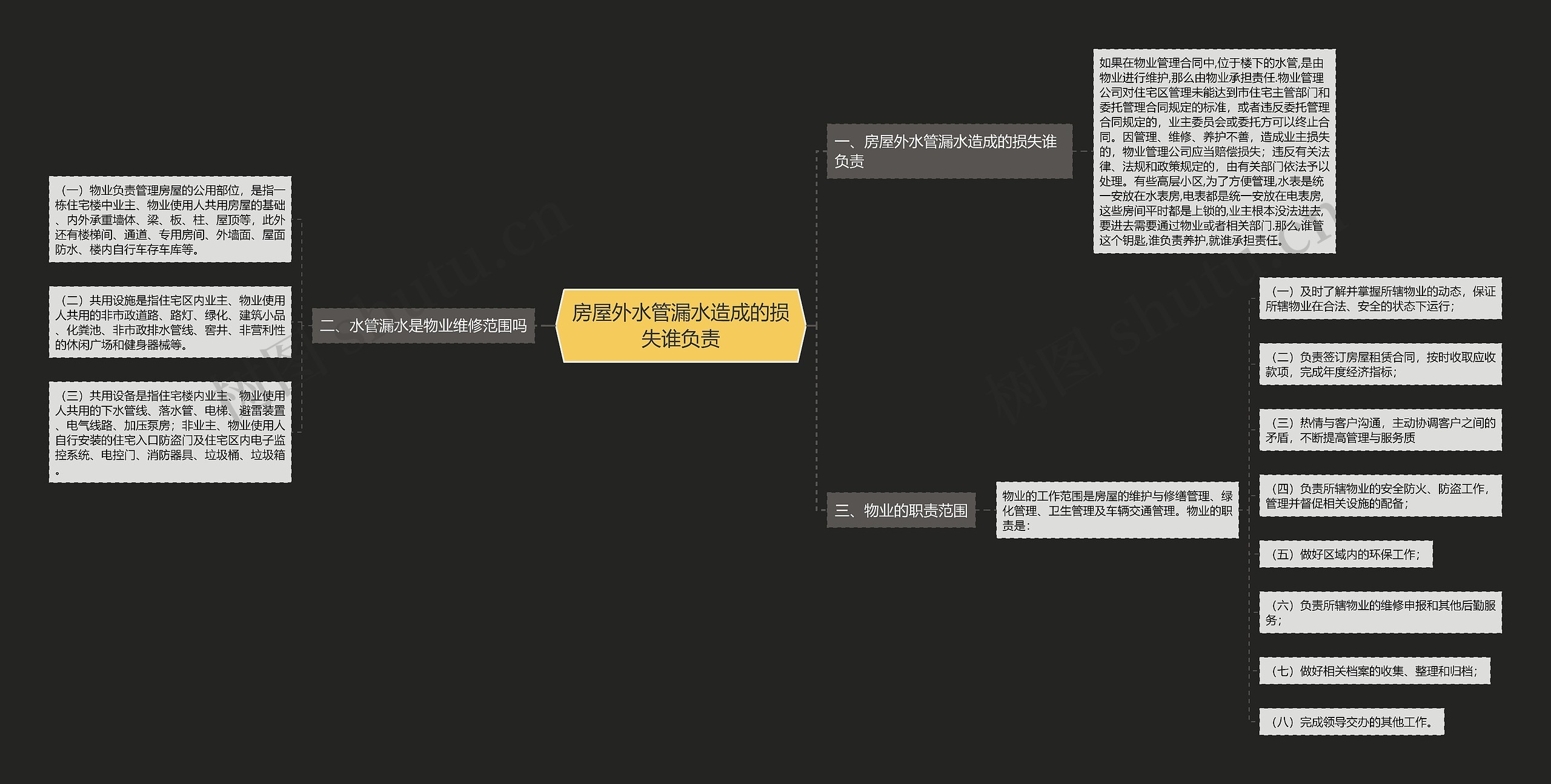 房屋外水管漏水造成的损失谁负责思维导图