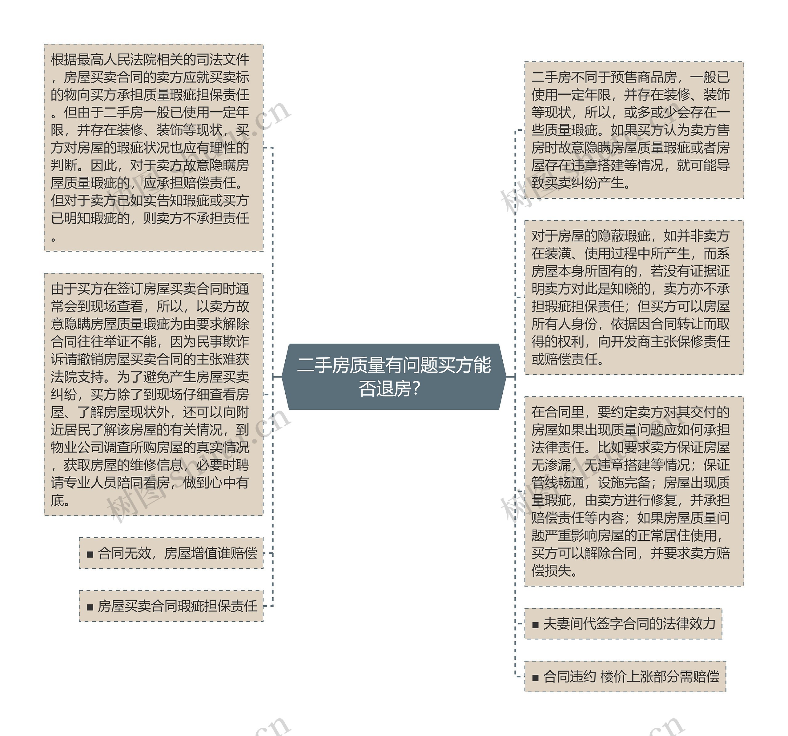 二手房质量有问题买方能否退房？思维导图