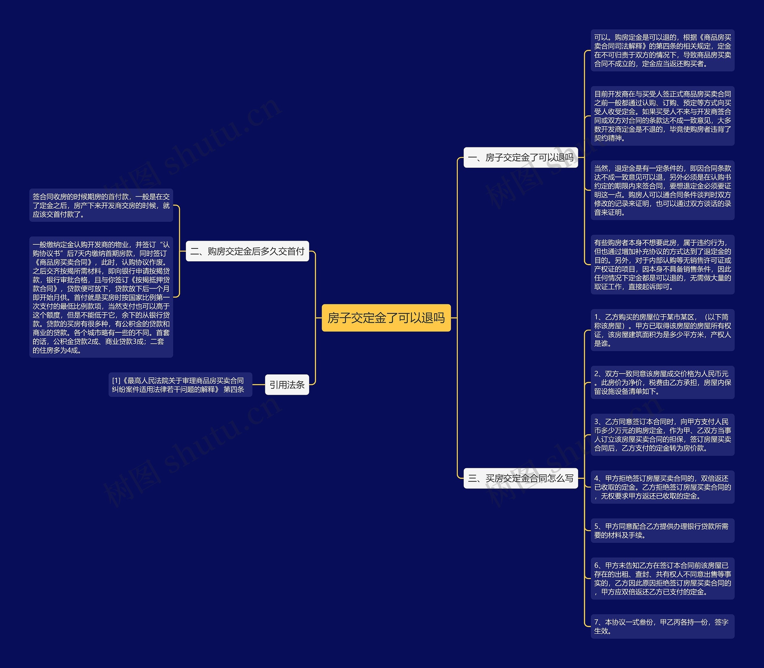 房子交定金了可以退吗思维导图