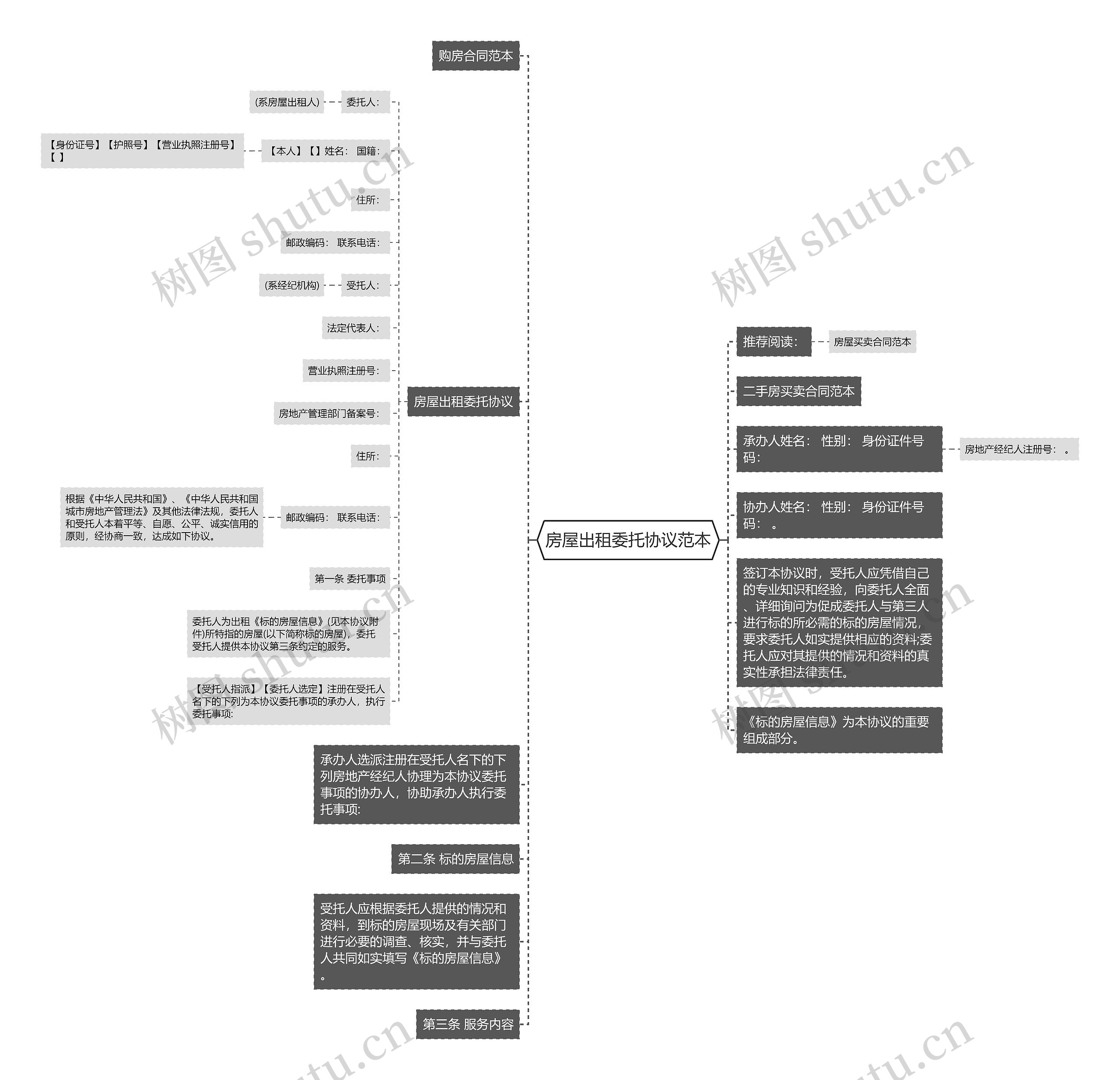 房屋出租委托协议范本思维导图