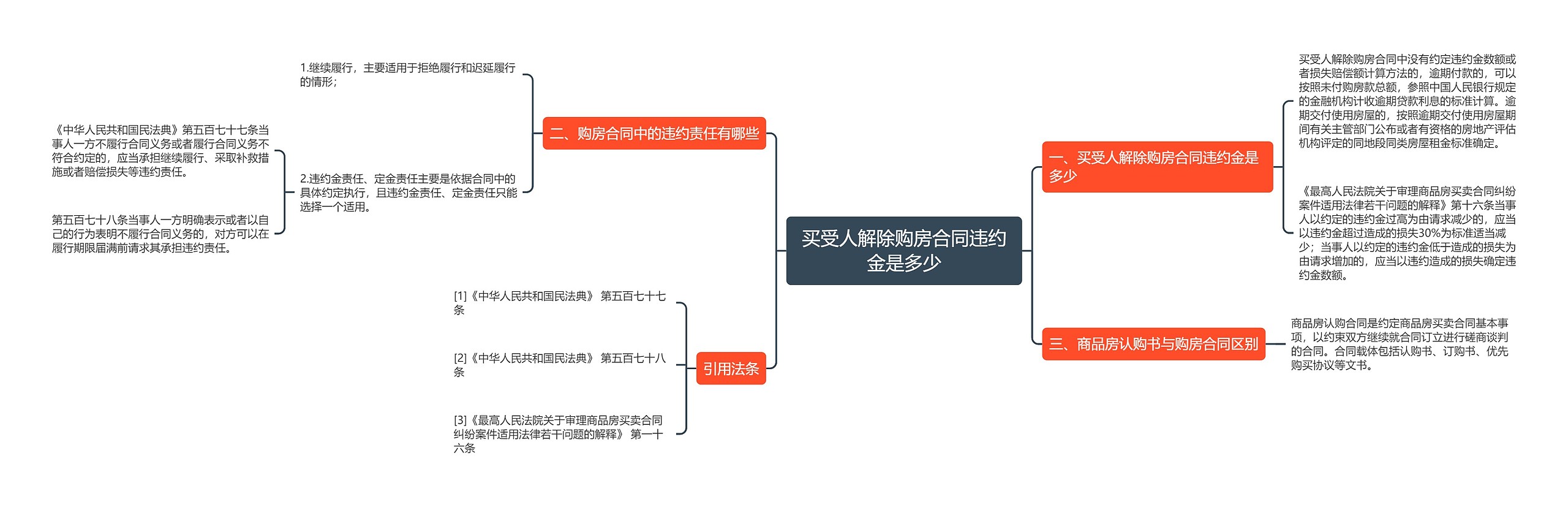 买受人解除购房合同违约金是多少