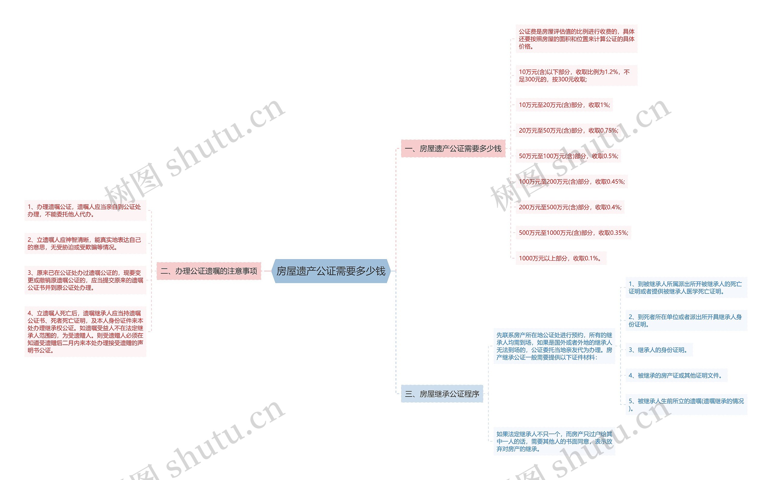 房屋遗产公证需要多少钱思维导图