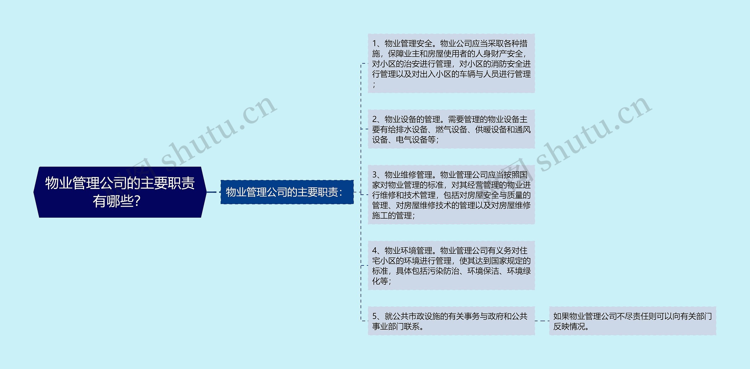 物业管理公司的主要职责有哪些？思维导图