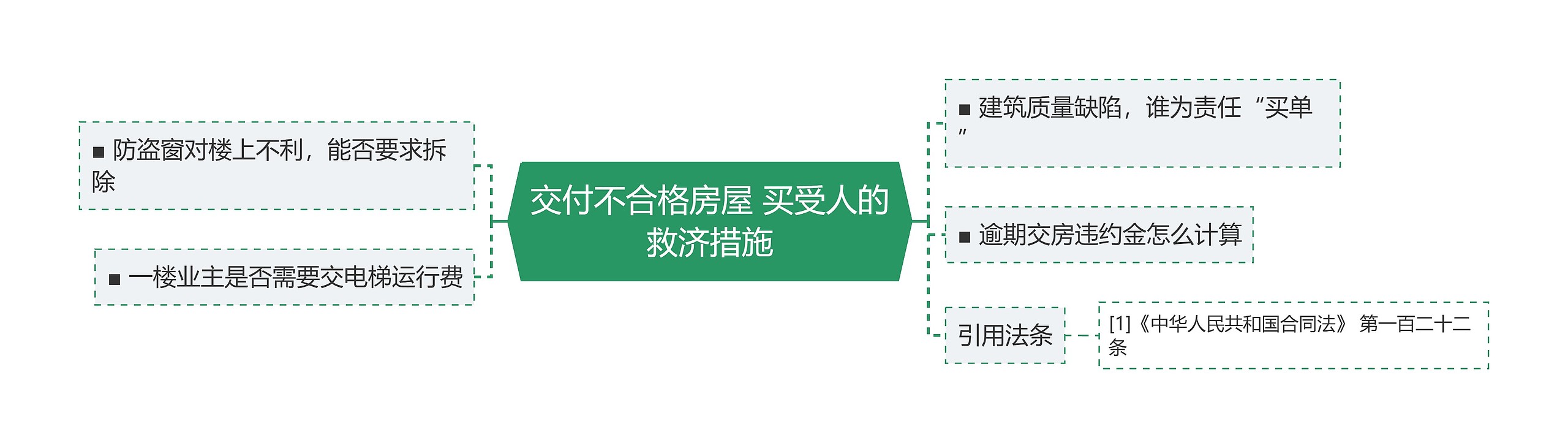 交付不合格房屋 买受人的救济措施