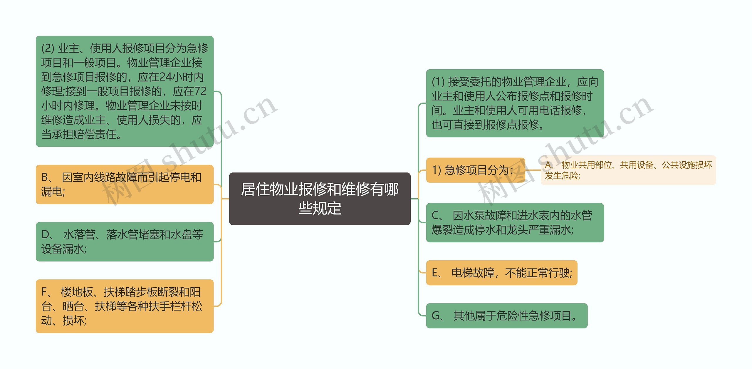 居住物业报修和维修有哪些规定思维导图