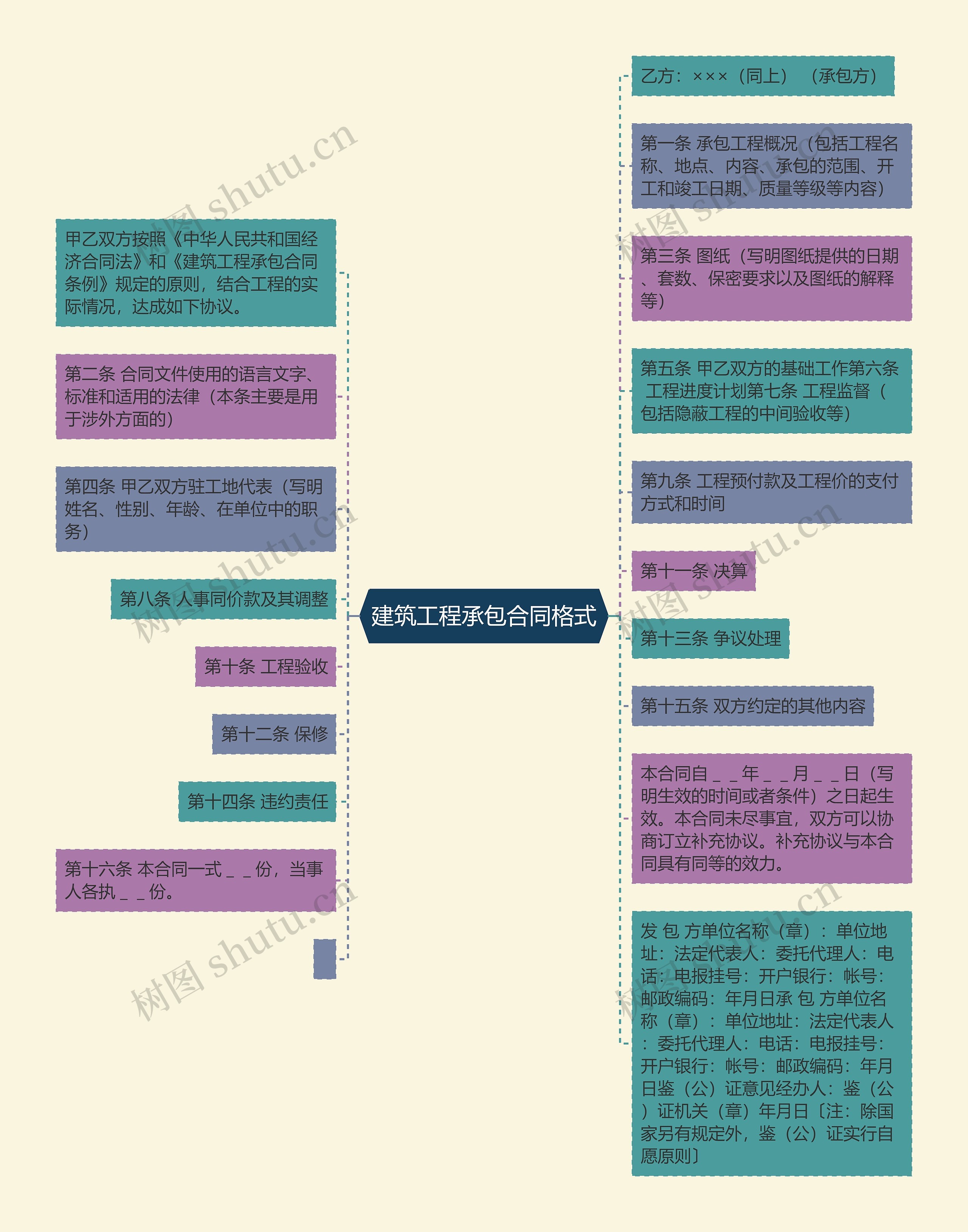 建筑工程承包合同格式思维导图