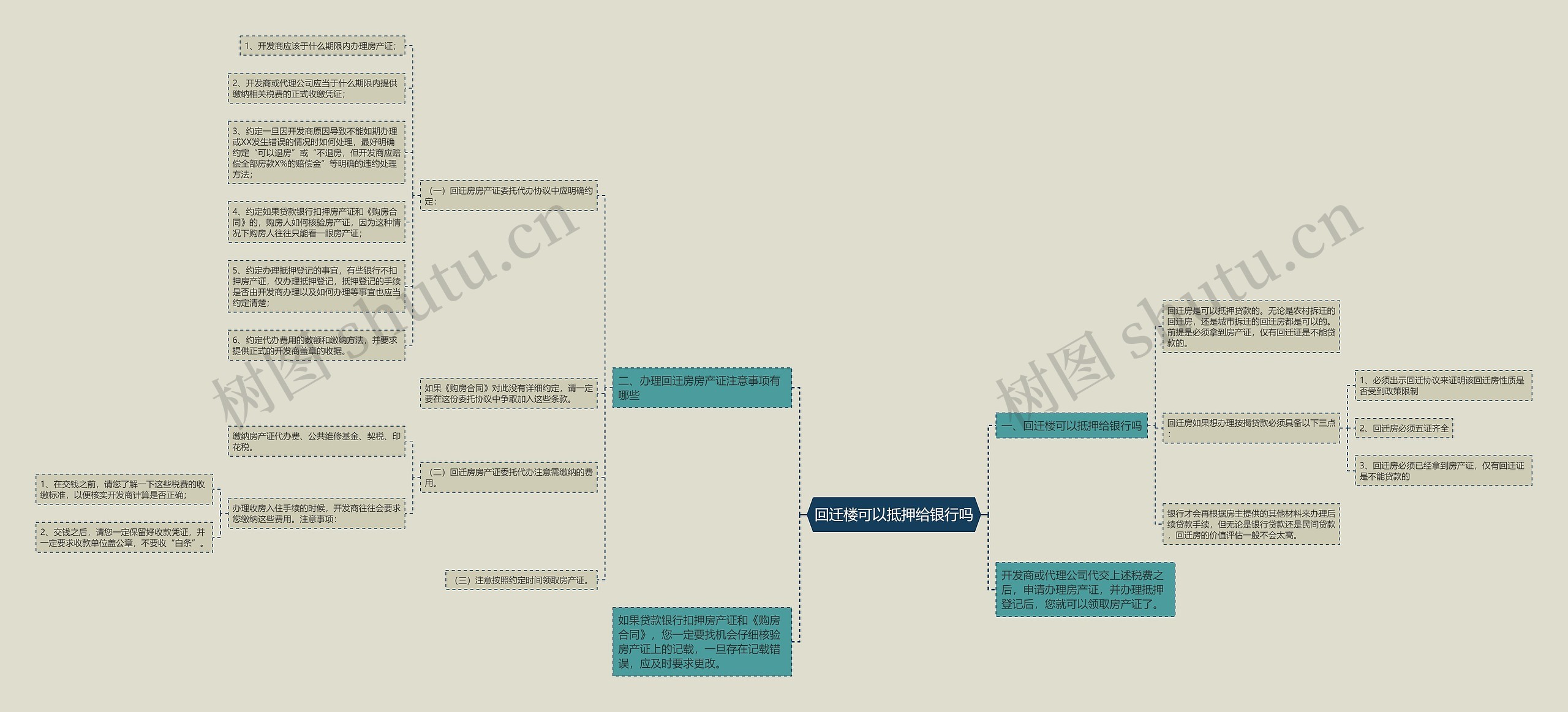 回迁楼可以抵押给银行吗思维导图