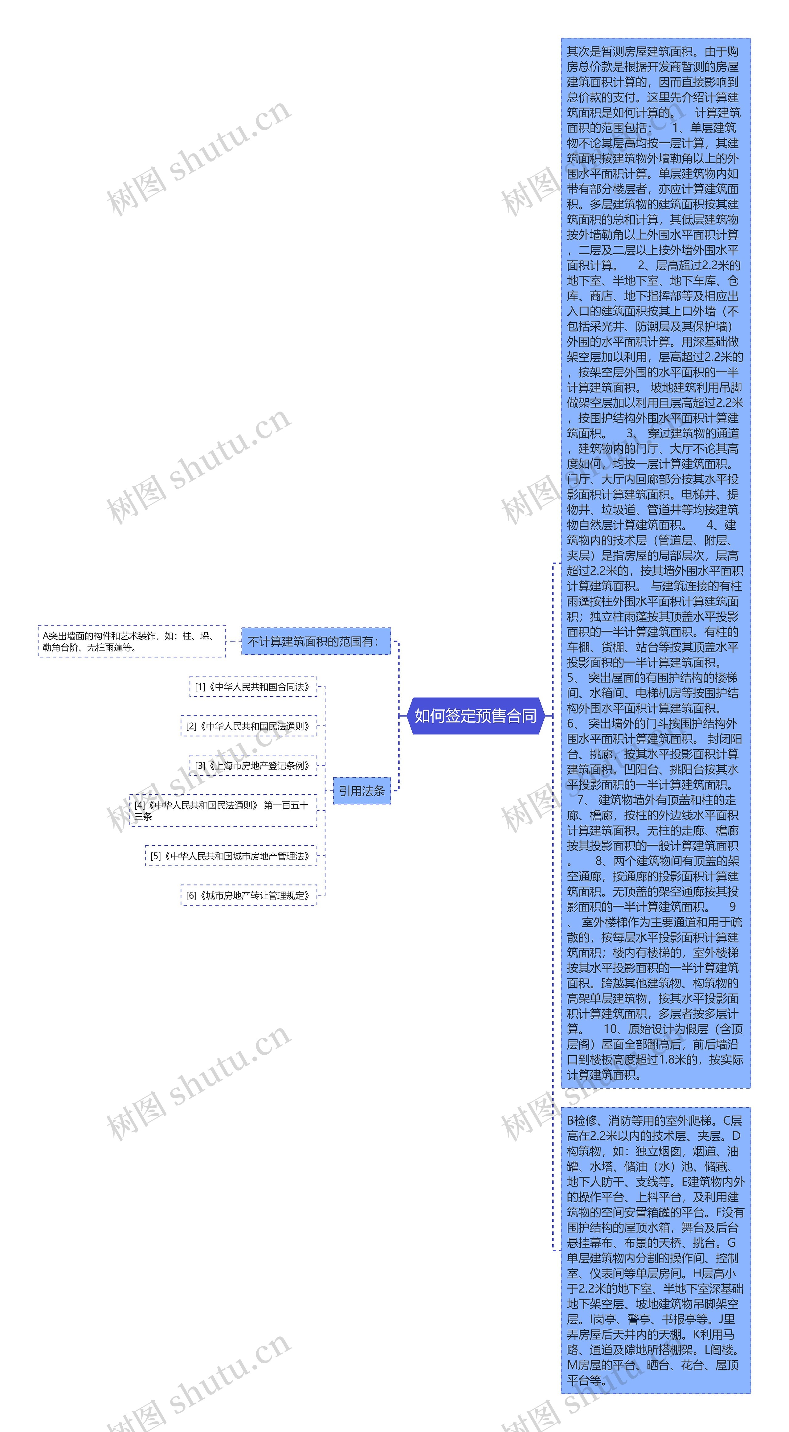 如何签定预售合同思维导图