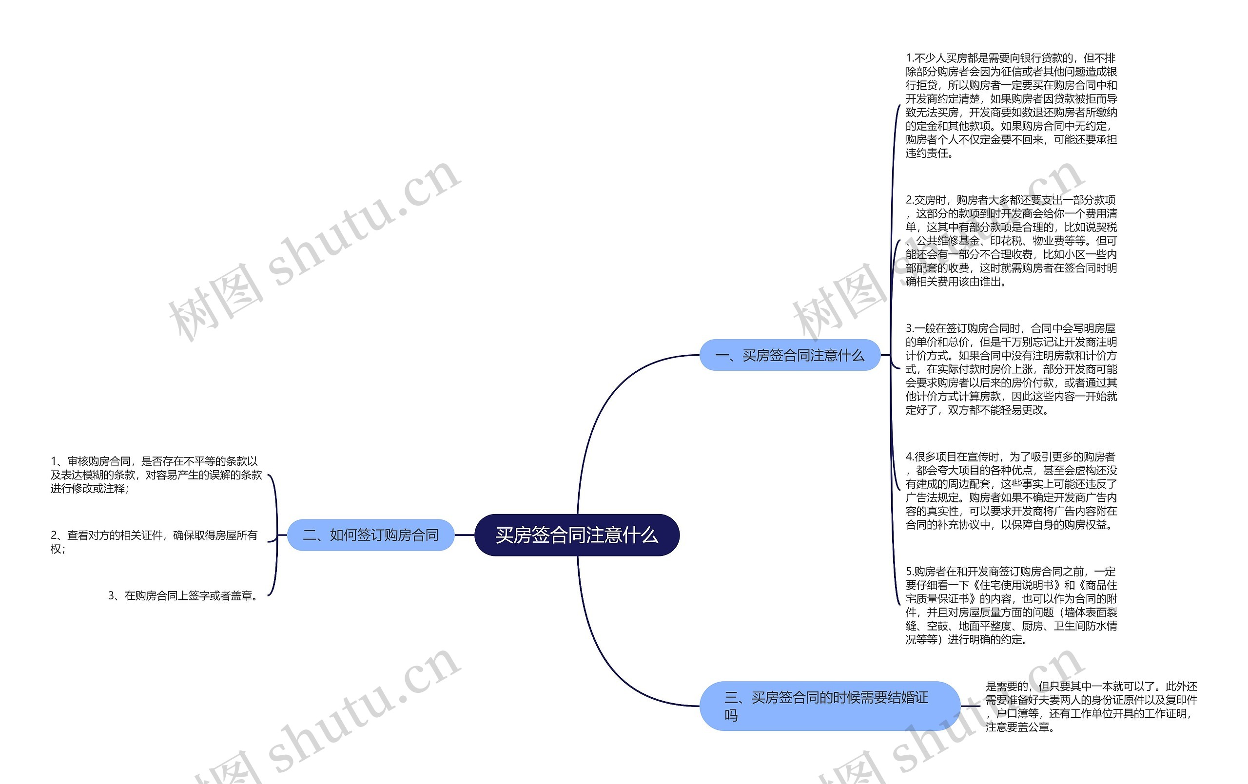 买房签合同注意什么