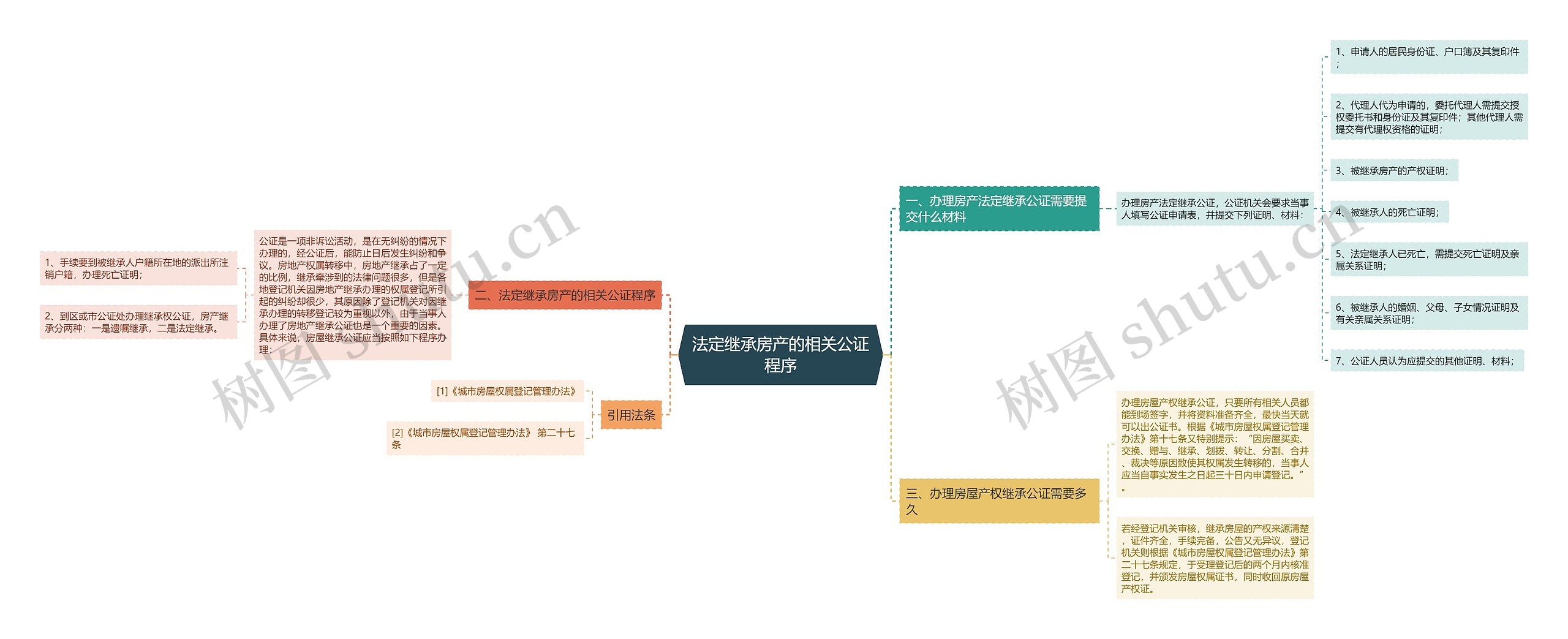 法定继承房产的相关公证程序