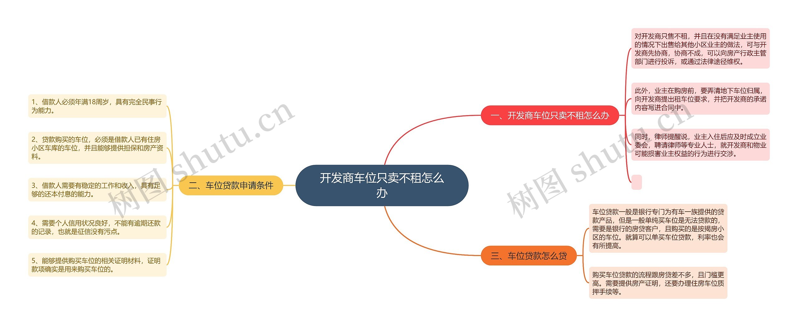 开发商车位只卖不租怎么办思维导图