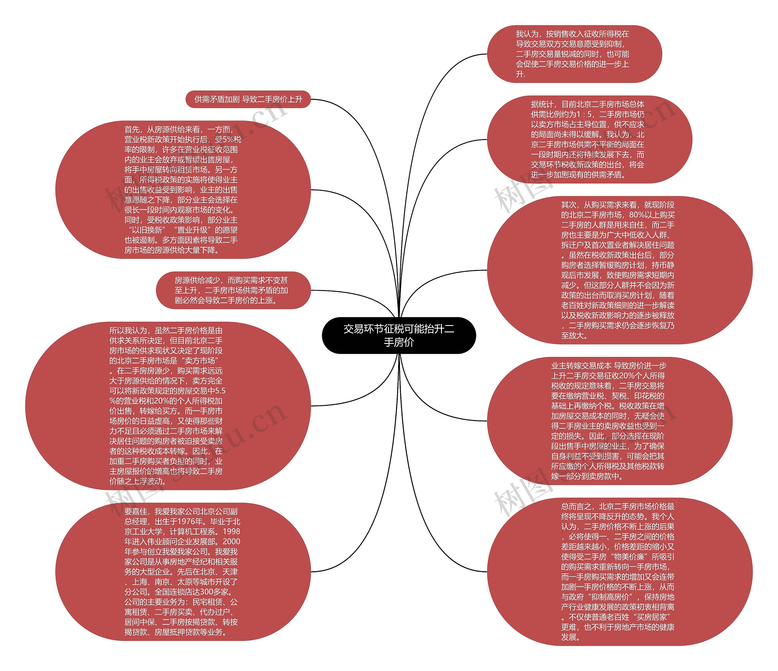 交易环节征税可能抬升二手房价思维导图