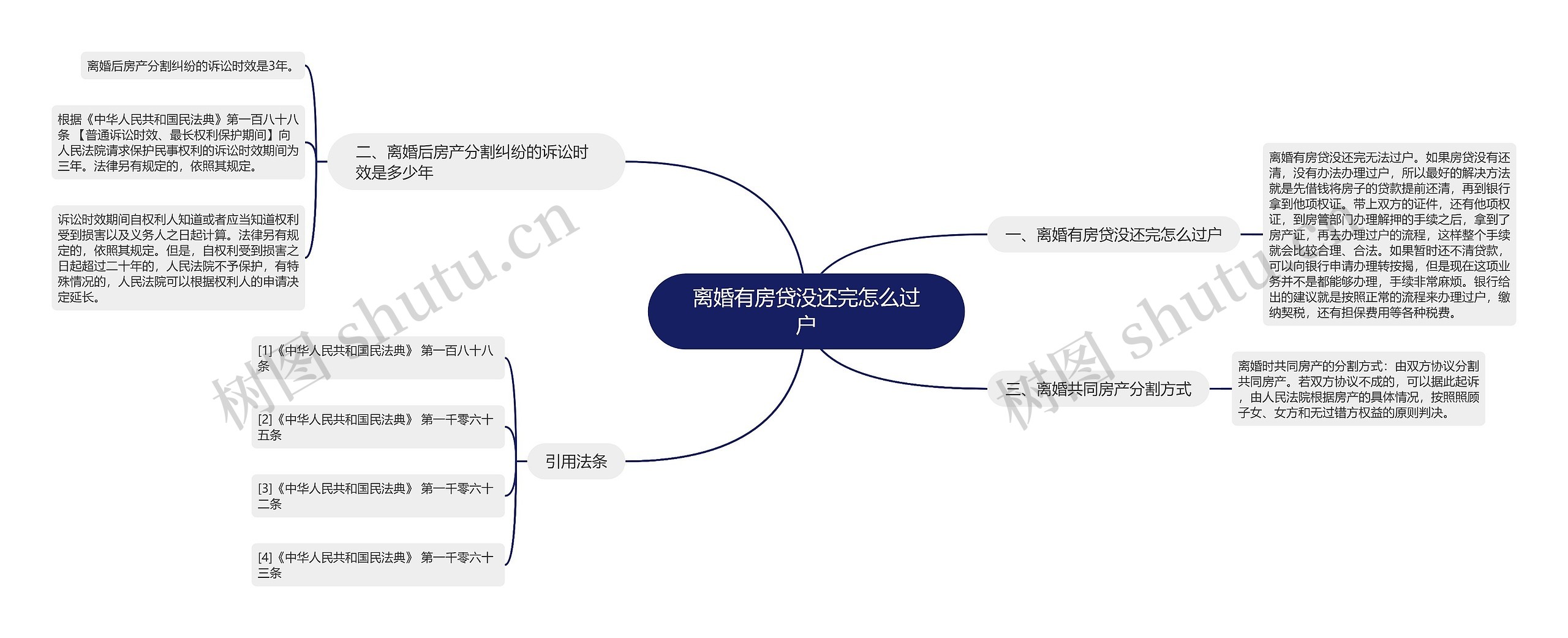 离婚有房贷没还完怎么过户思维导图