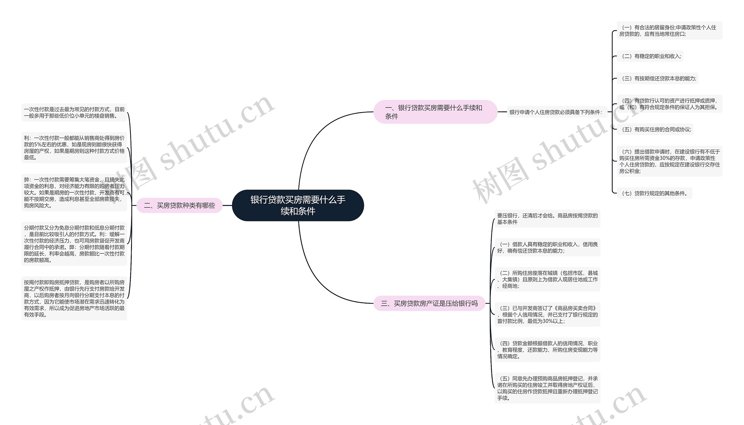 银行贷款买房需要什么手续和条件思维导图