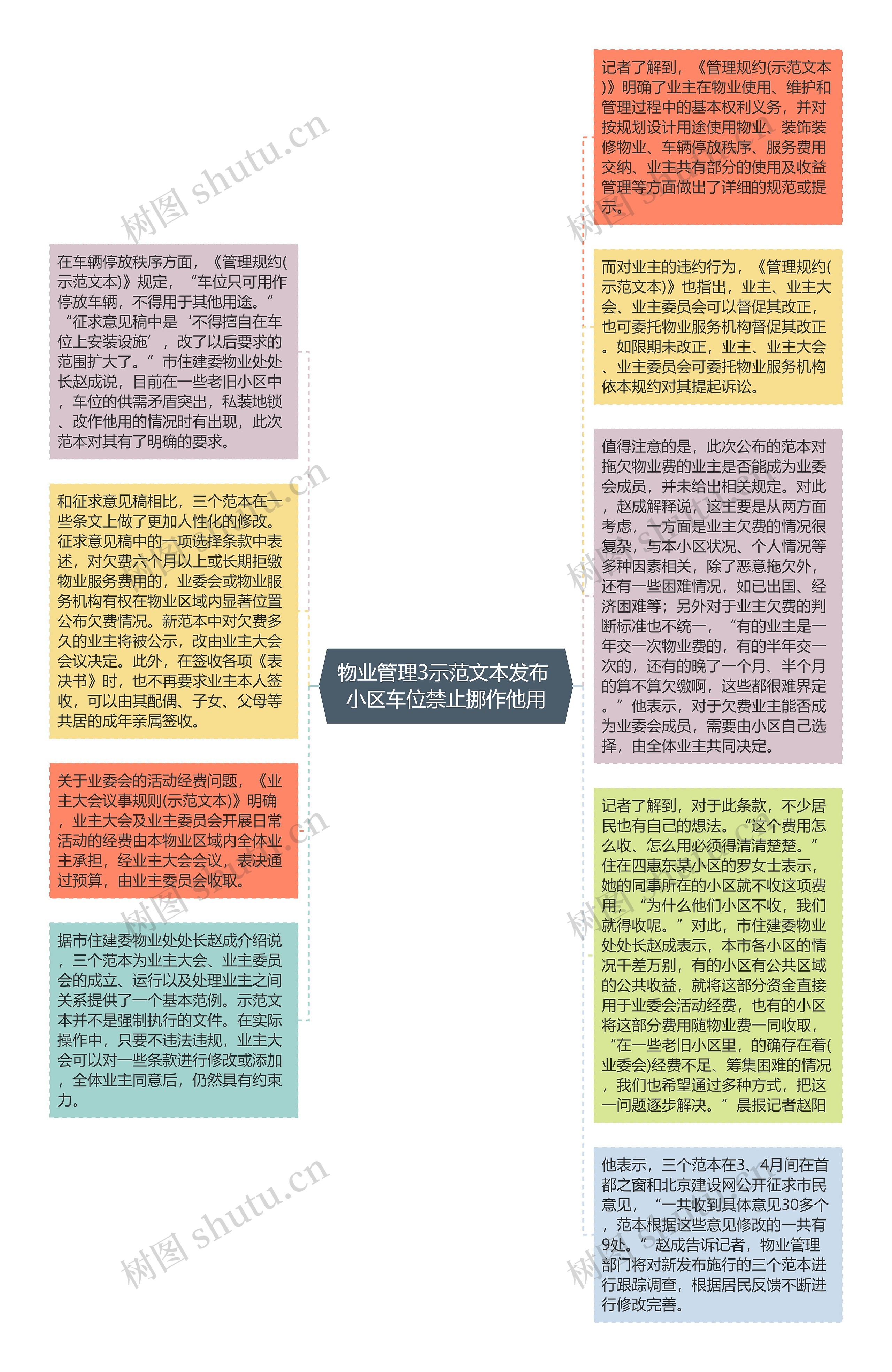 物业管理3示范文本发布 小区车位禁止挪作他用思维导图