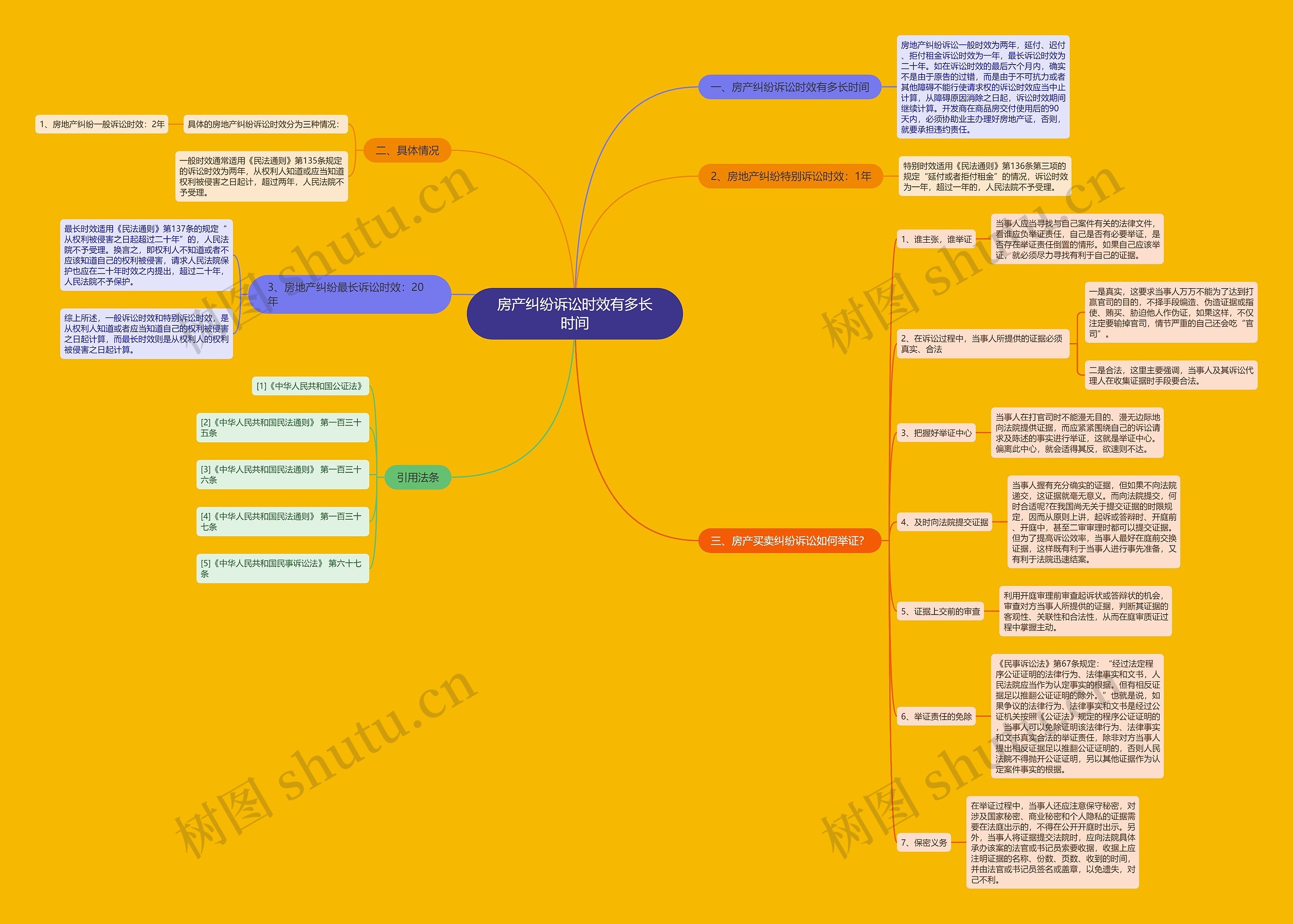 房产纠纷诉讼时效有多长时间思维导图