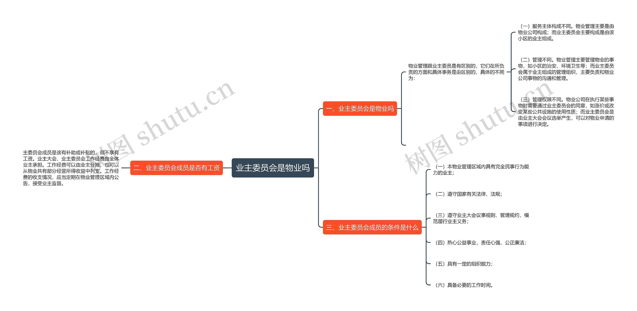 业主委员会是物业吗思维导图