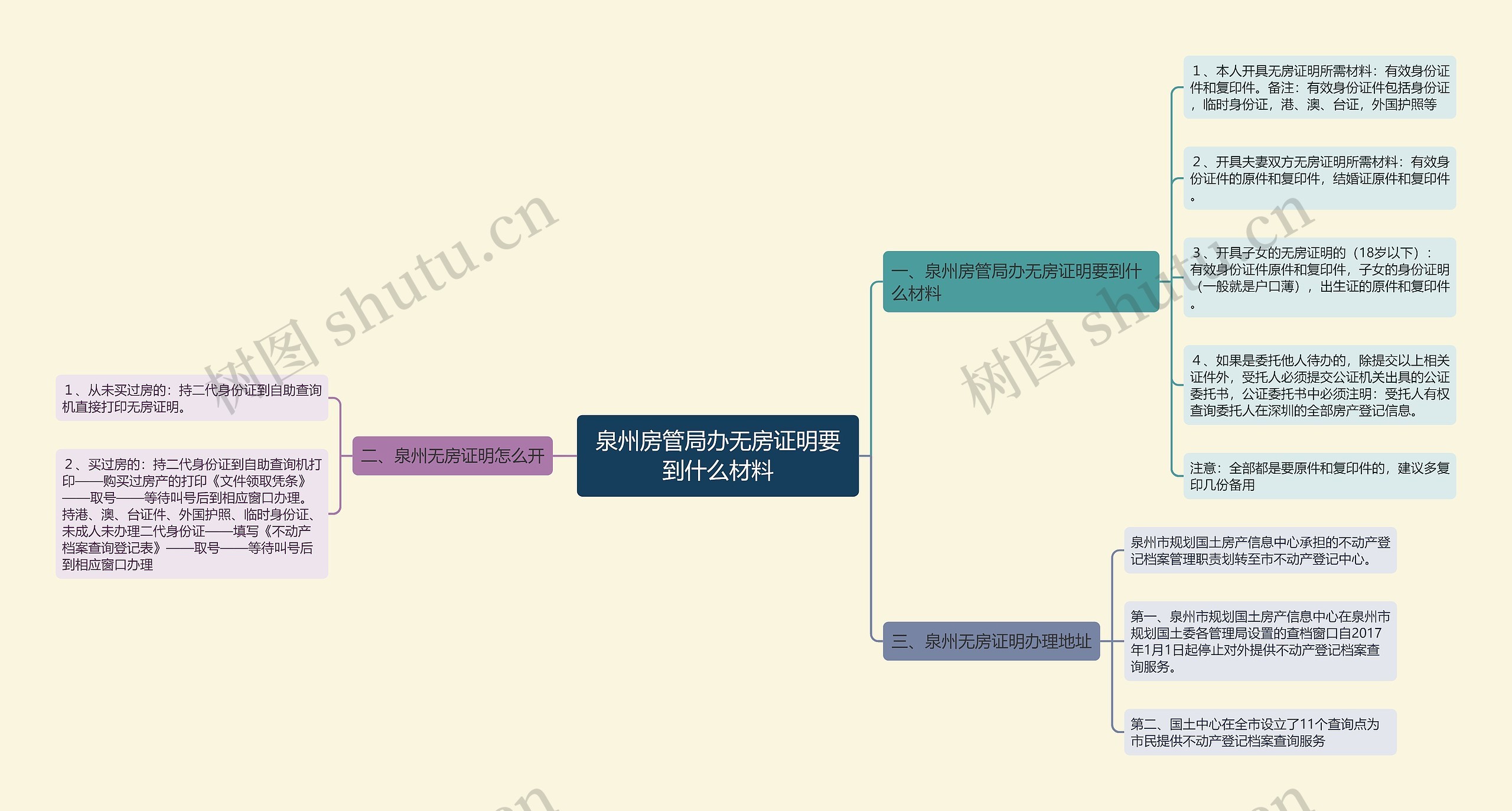 泉州房管局办无房证明要到什么材料思维导图