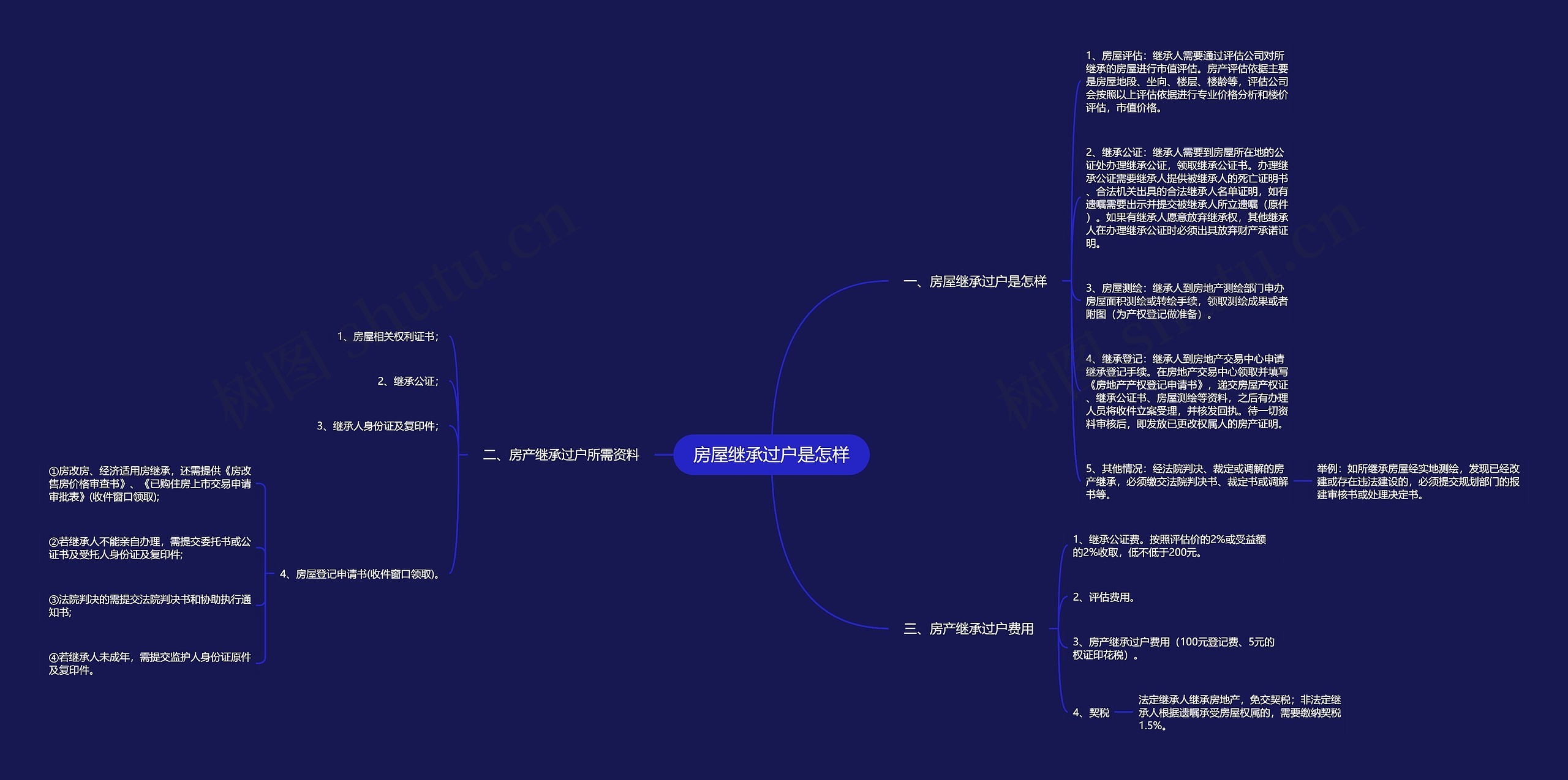 房屋继承过户是怎样思维导图