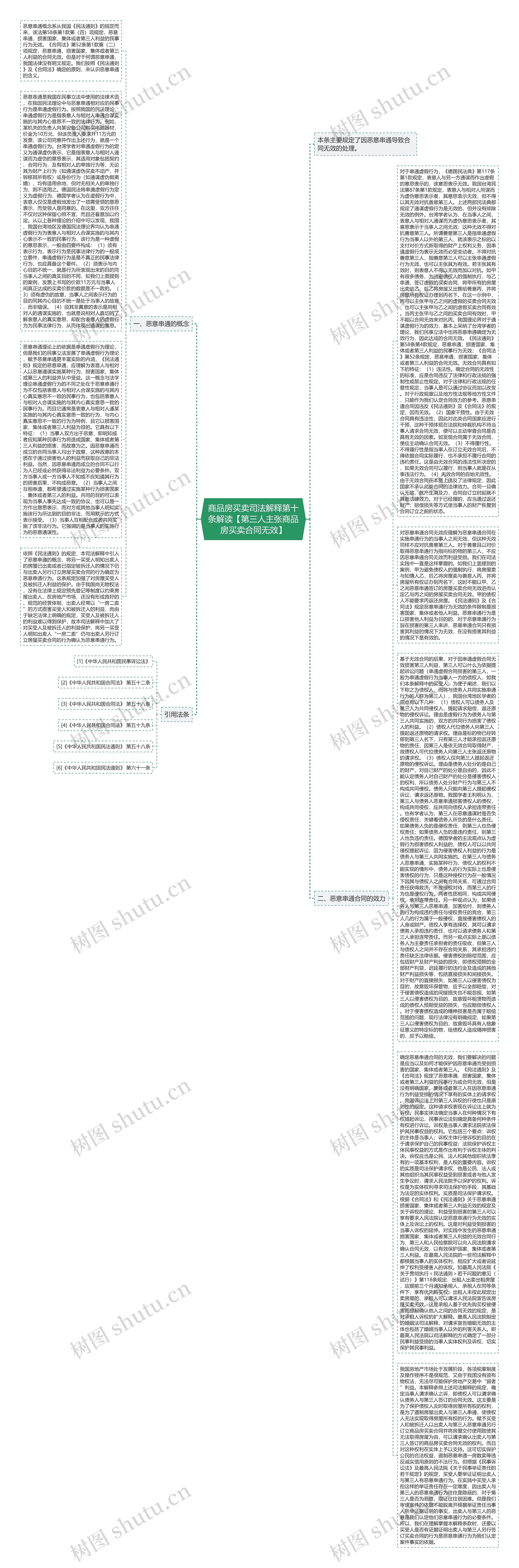 商品房买卖司法解释第十条解读【第三人主张商品房买卖合同无效】思维导图